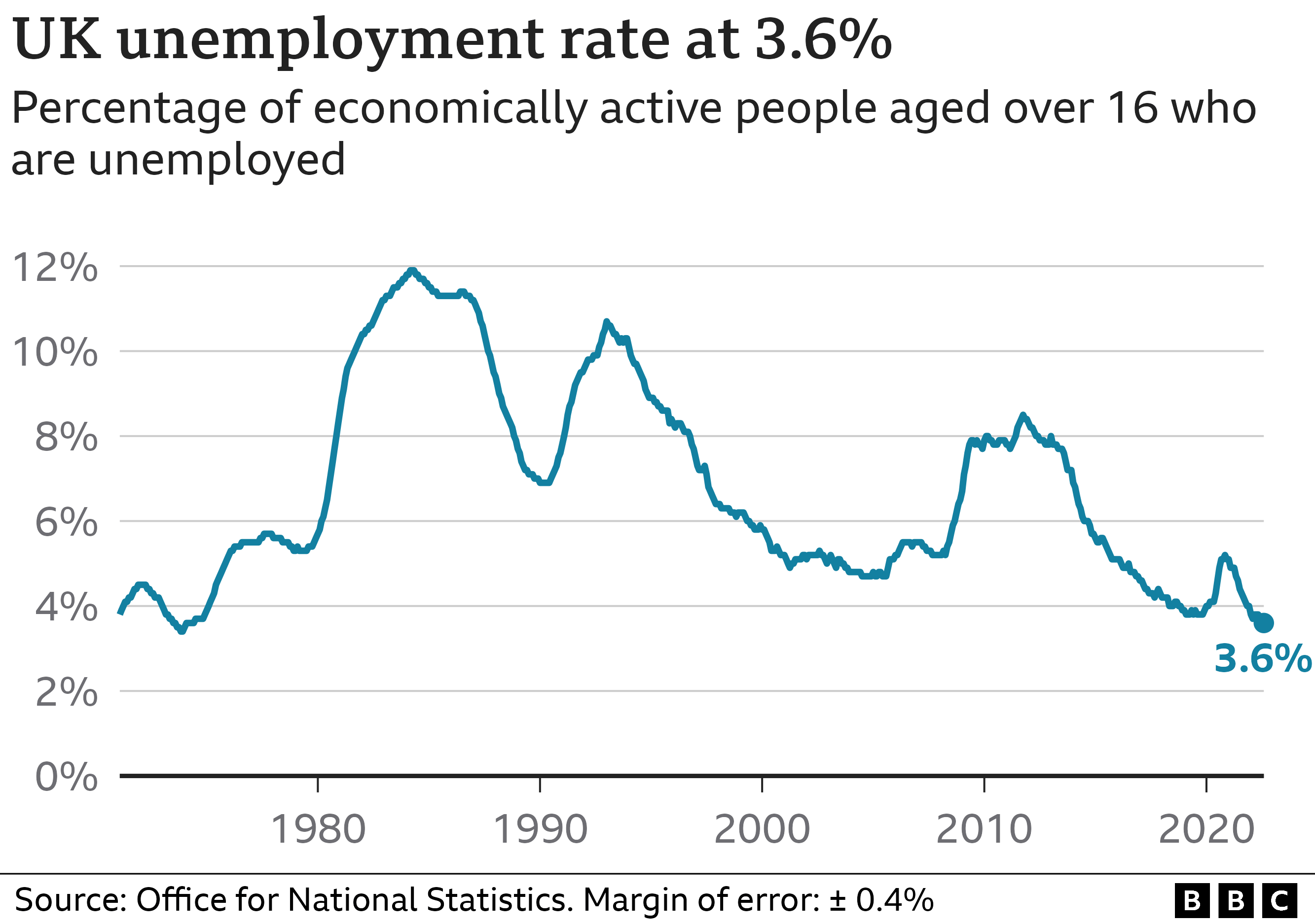 UK unemployment rate rises slightly to 3.6 World News You