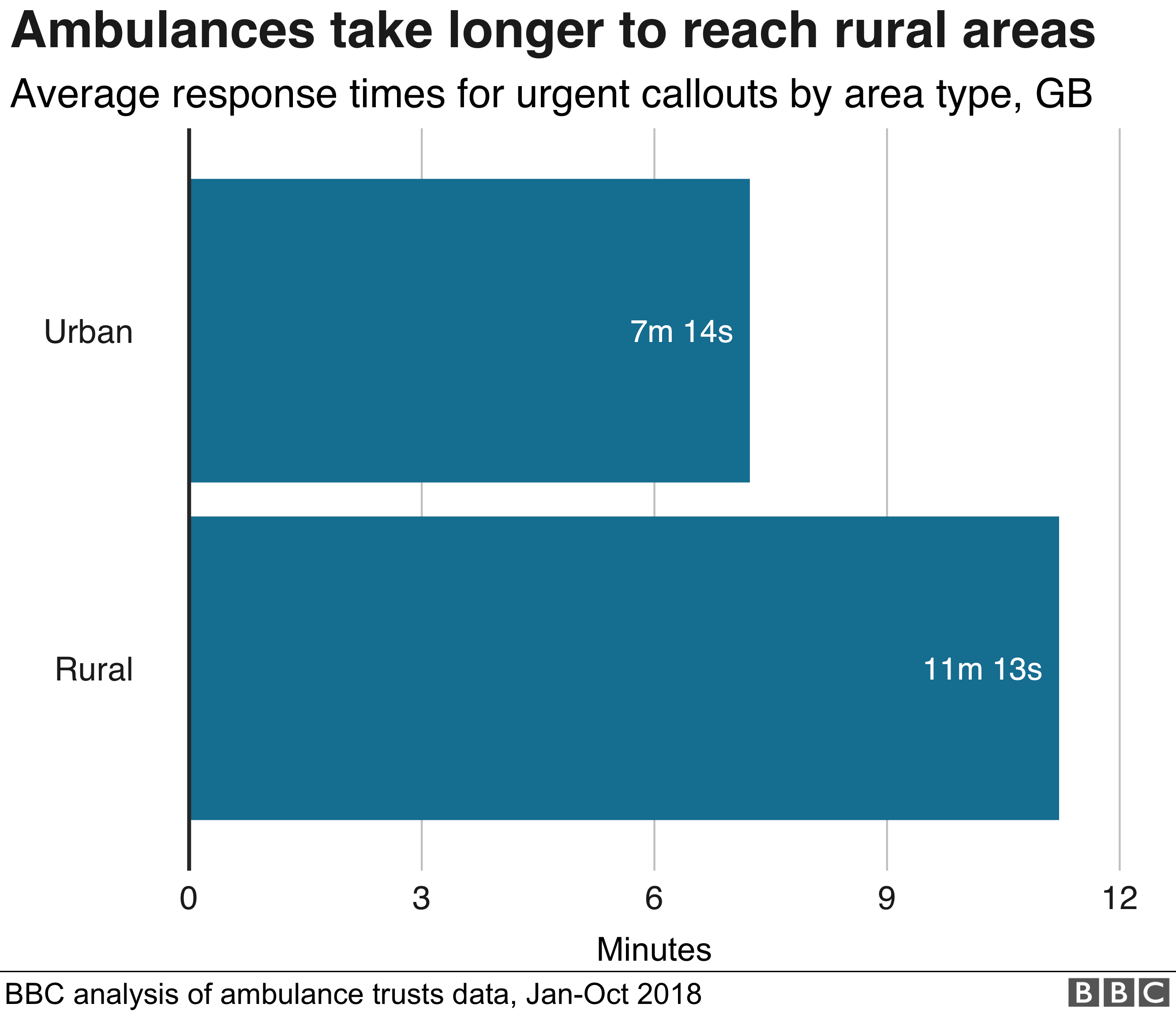 Bar chart showing average response times for category 1 incidents in urban areas (7m 14s) and rural areas (11m 13s)