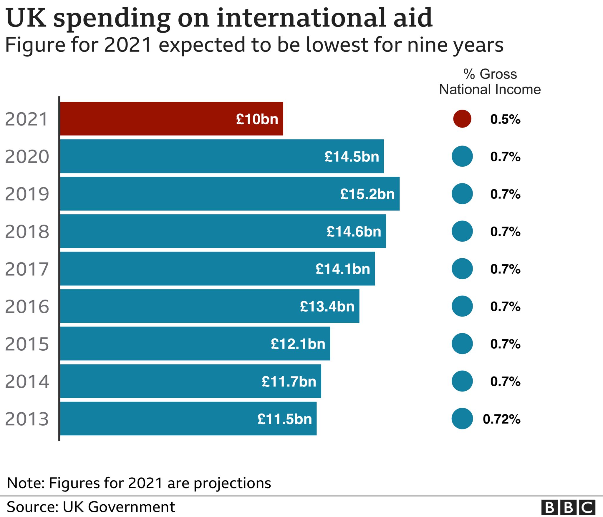 Foreign Aid Gates And Others To Partially Cover Uk Aid Cuts Bbc News