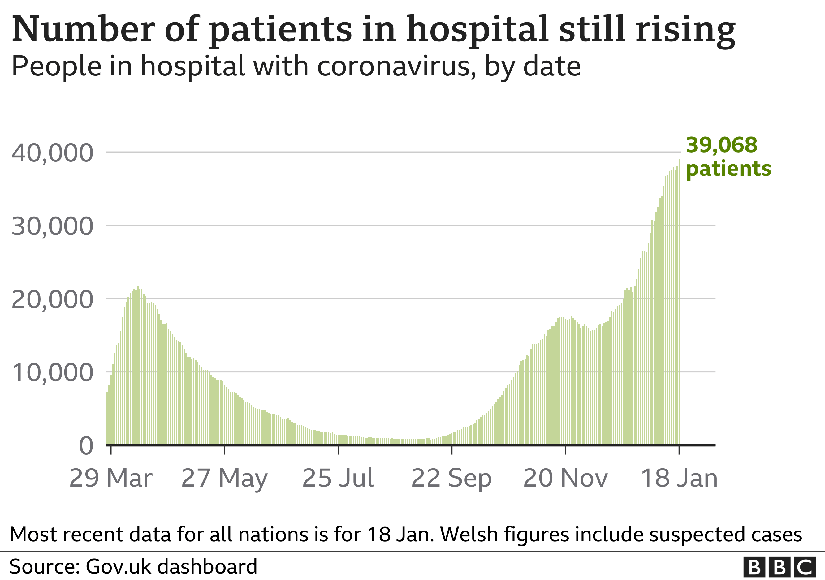 Graph showing number of patients in hospitals in the UK is still rising
