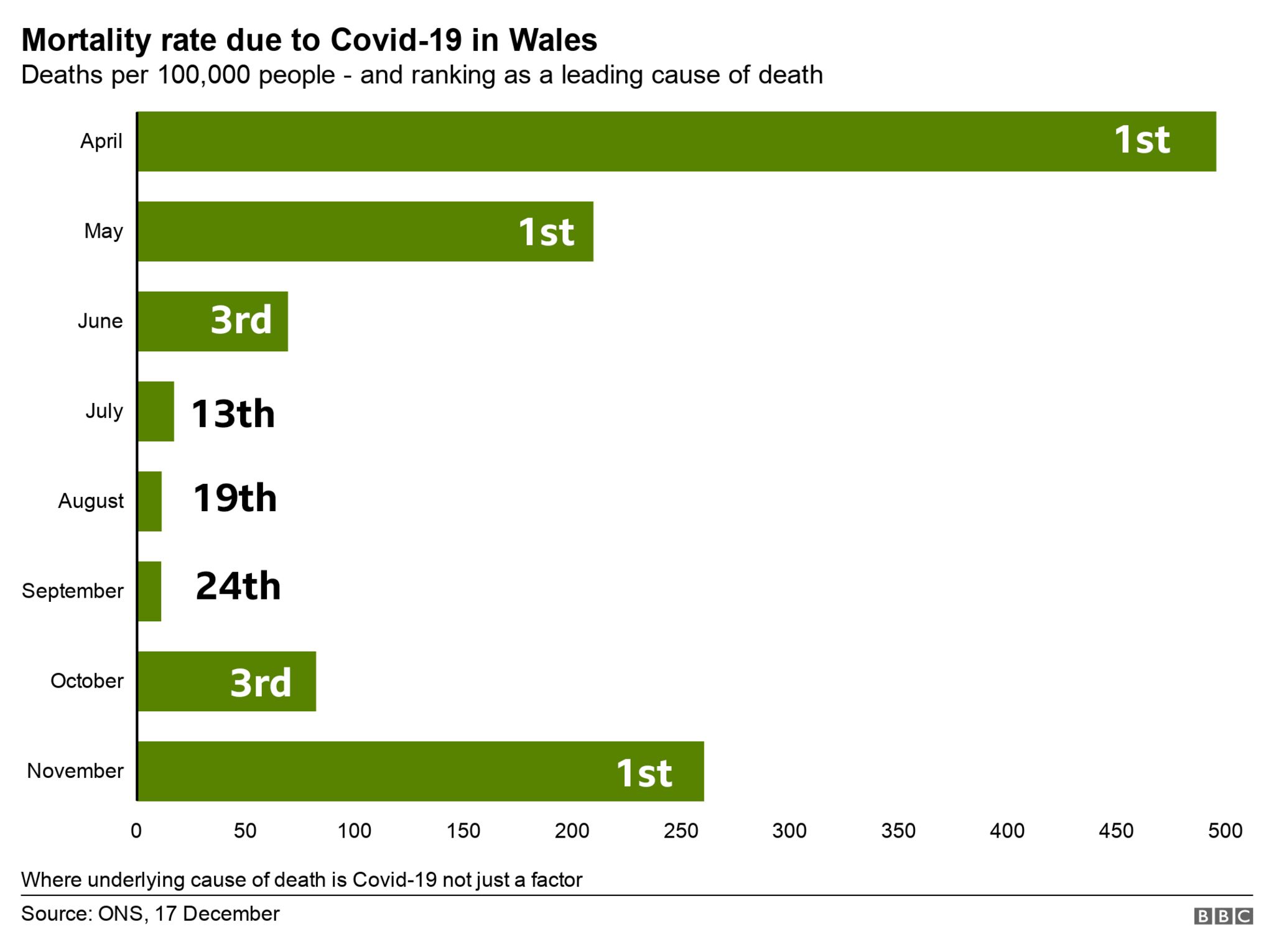 Covid19 leading cause of death in Wales again BBC News