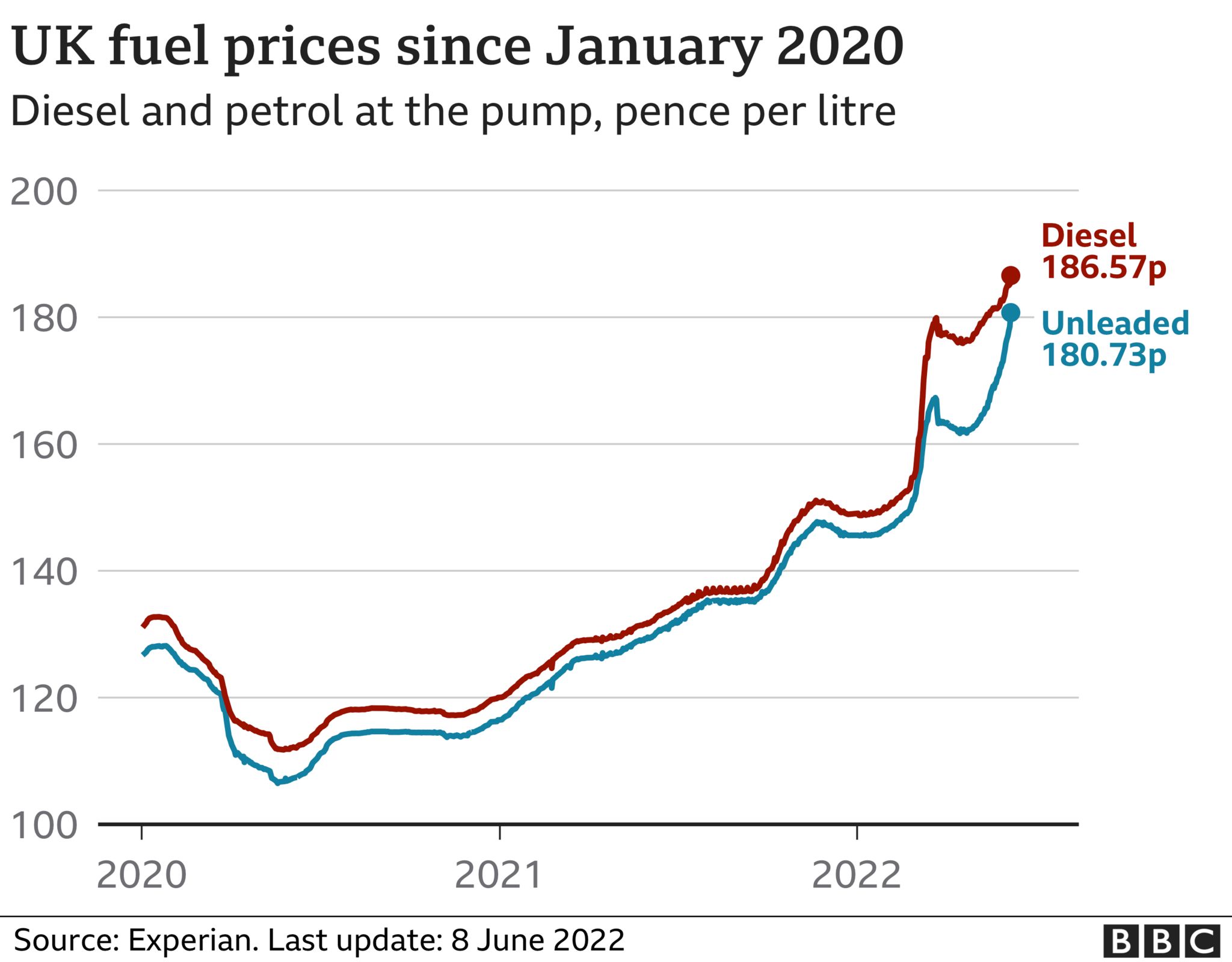 grote Oceaan toegang Onbekwaamheid Petrol prices see biggest daily jump in 17 years - BBC News