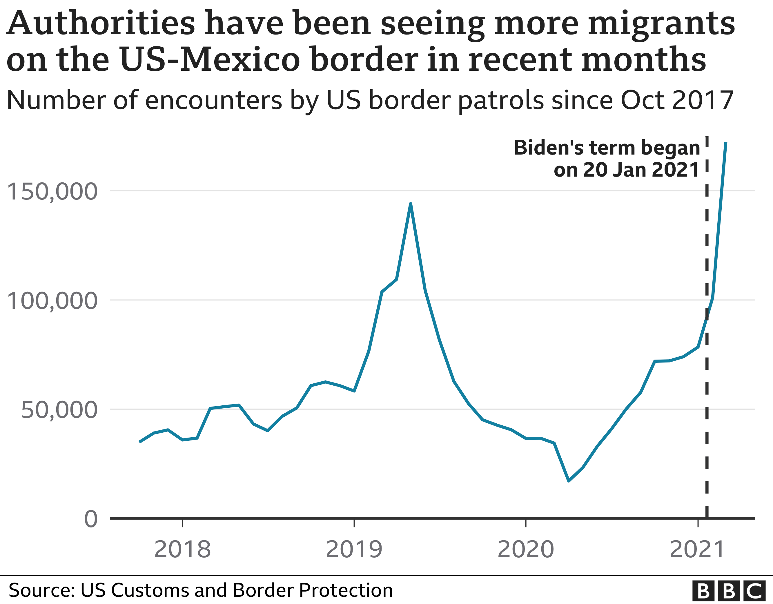 Chart showing the number of encounters US border patrols have had with migrants