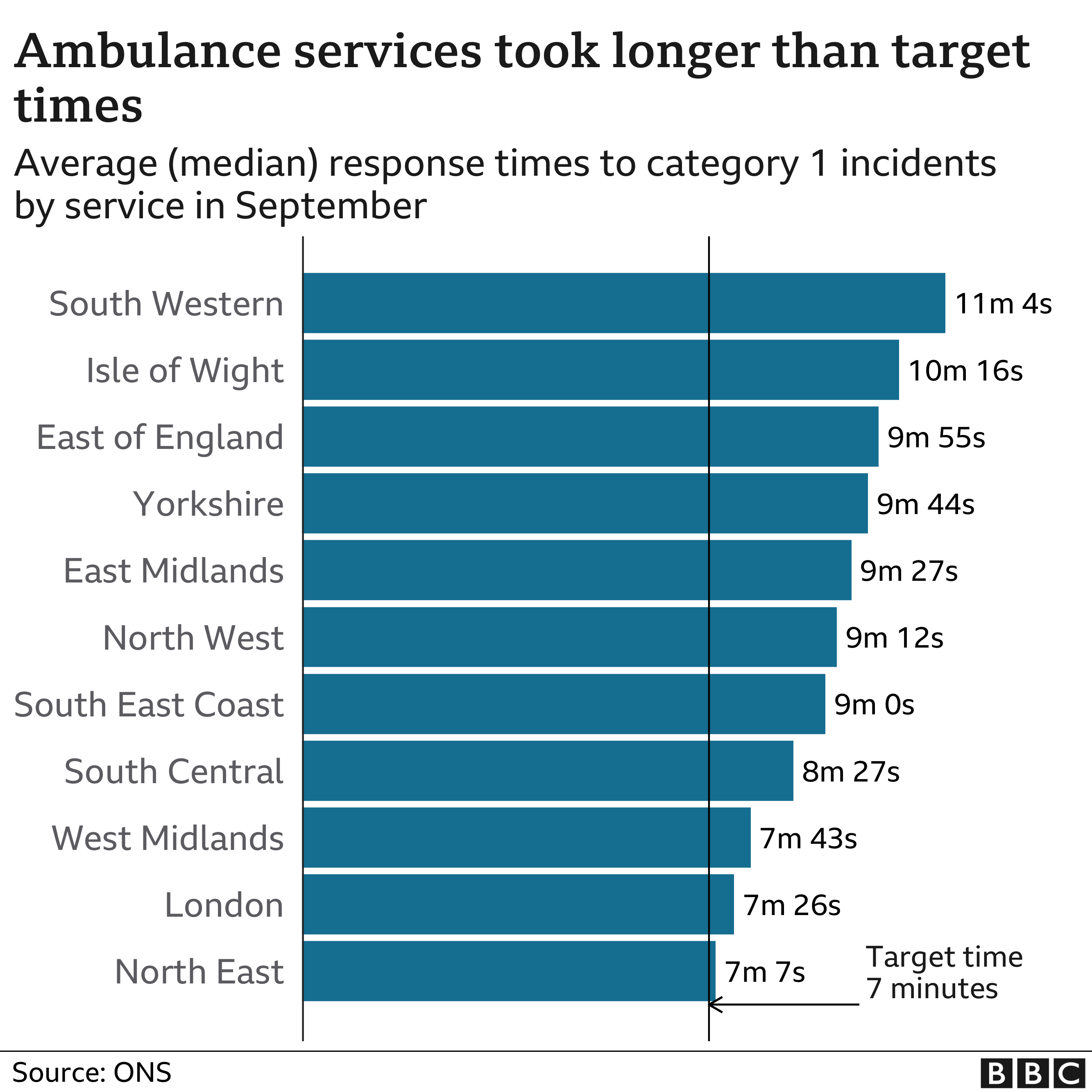 Ambulance response times