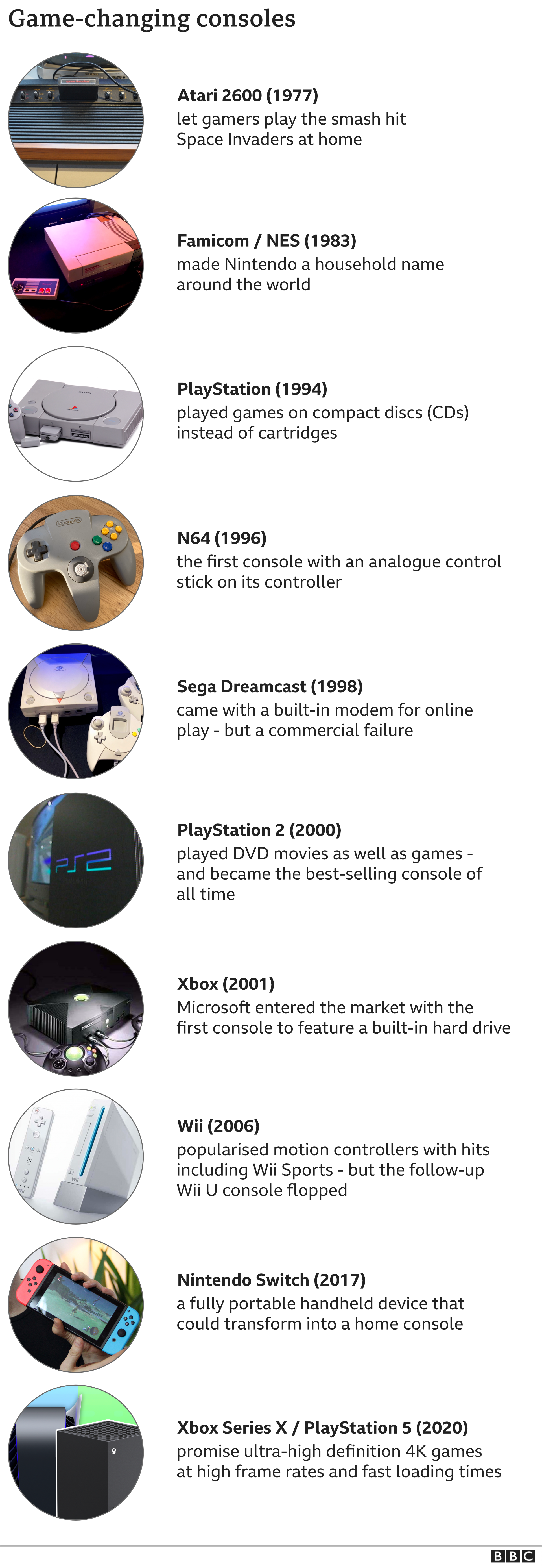 A list of game-changing consoles - showing the Atari 2600 from 1977 up to the PS5 and Xbox Series X