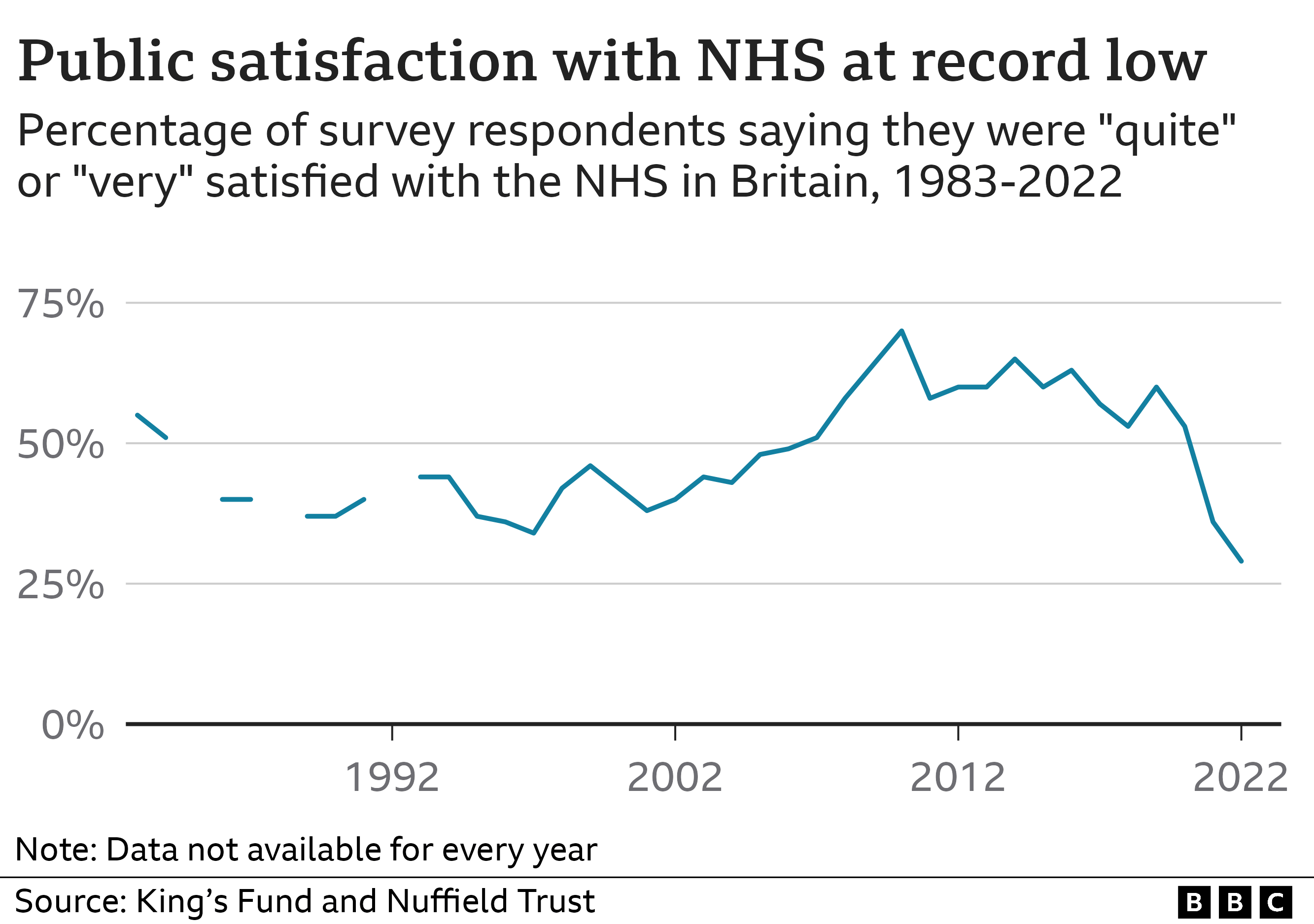 Chart showing satisfaction levels with NHS