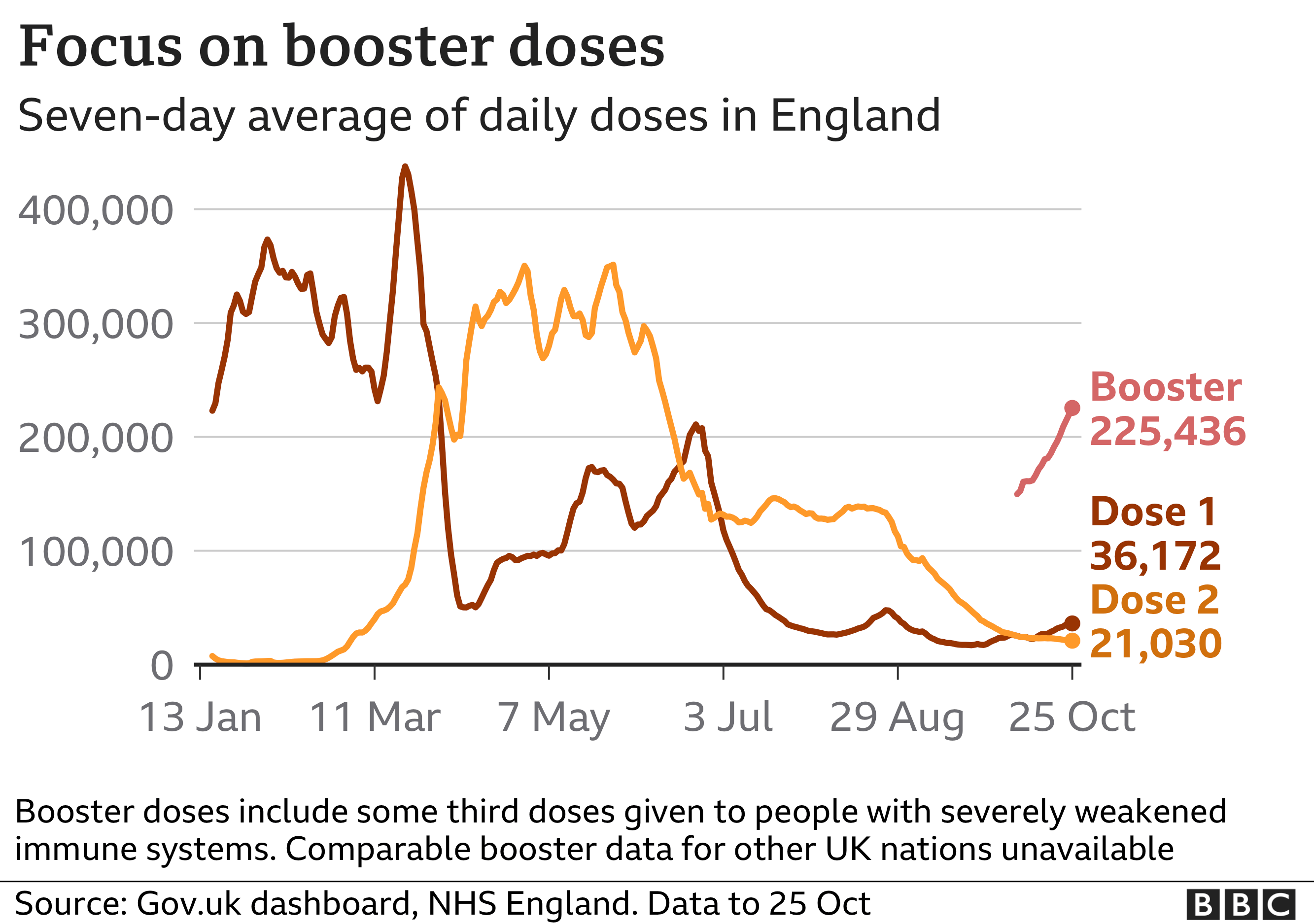 Chart showing the focus is now on booster jabs . Updated 26 Oct.
