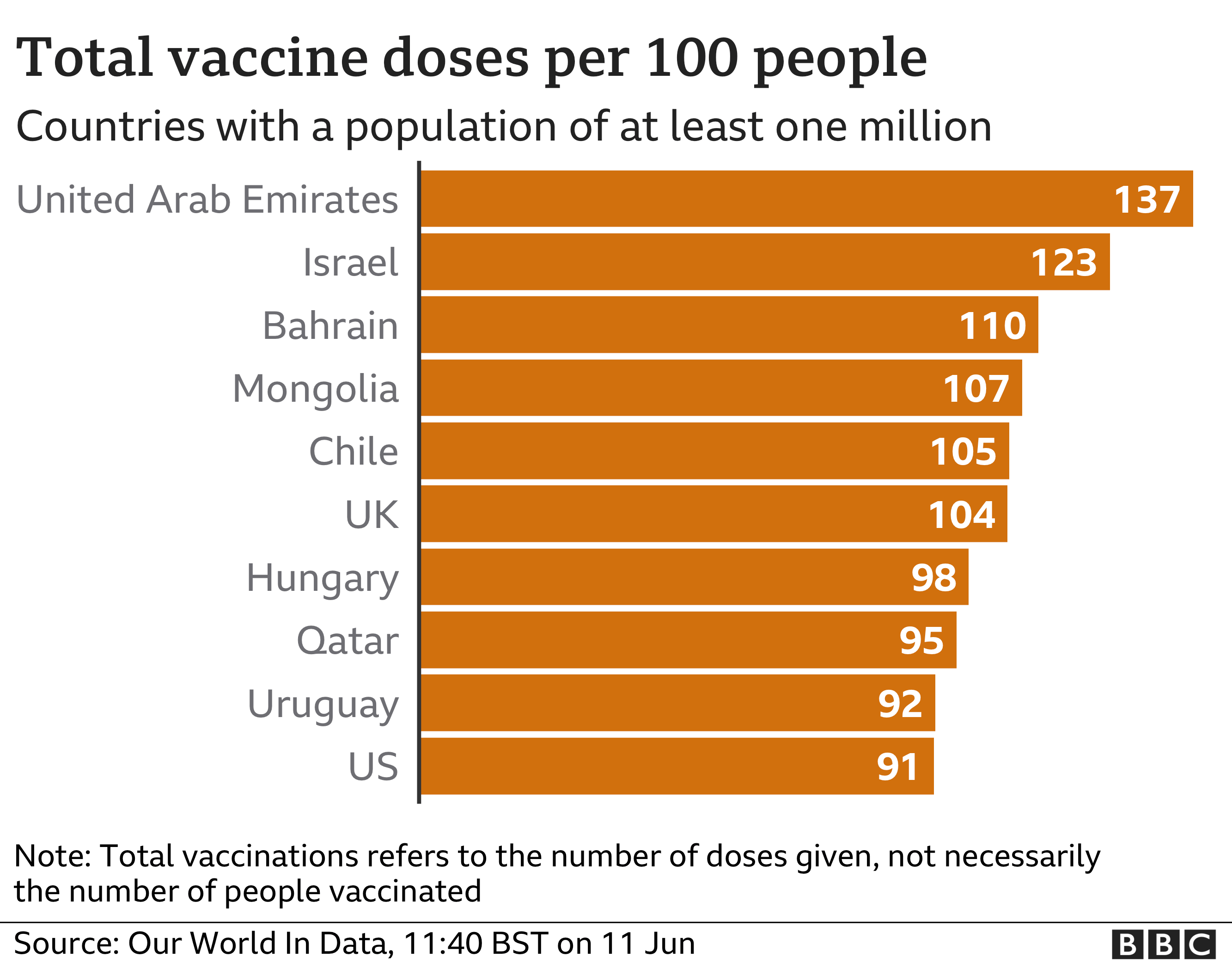 Chart showing the total number of vaccine doses per 100 people by country