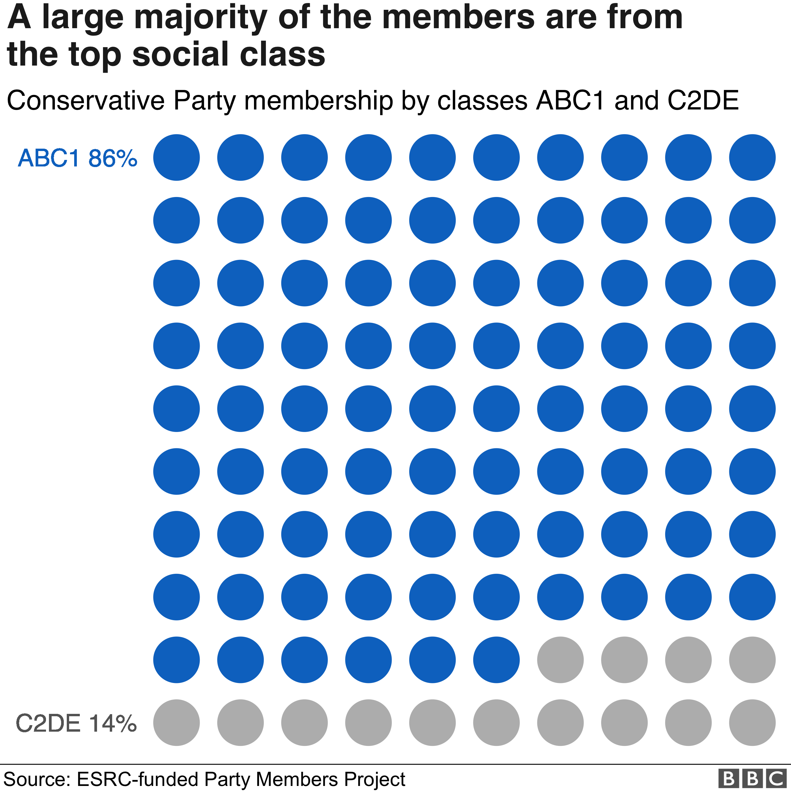 Proportion of Tory Party members from the top social class