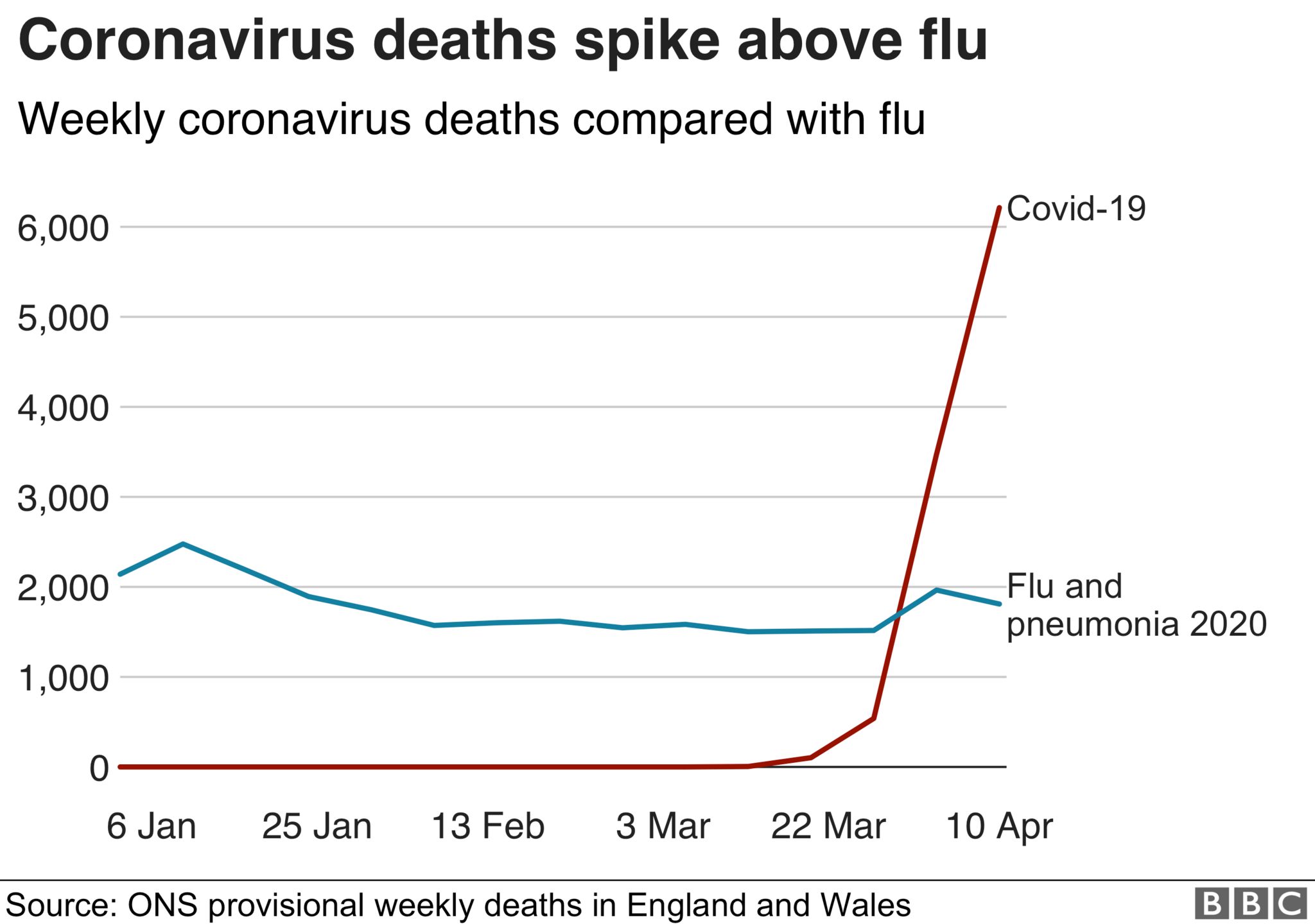 Coronavirus Deaths at 20year high but peak may be over BBC News