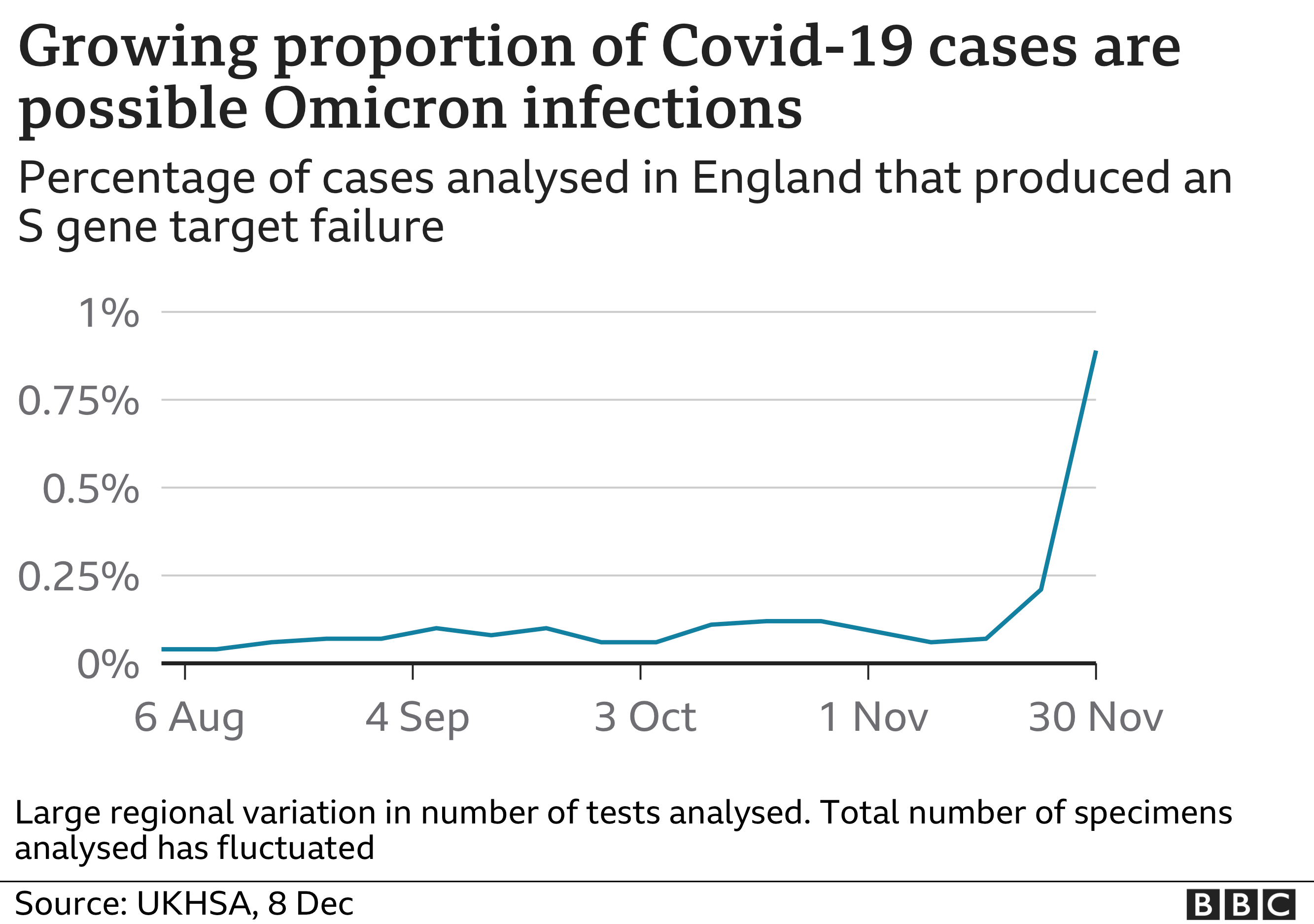 Chart showing the rapid growth of Omicron variant in England