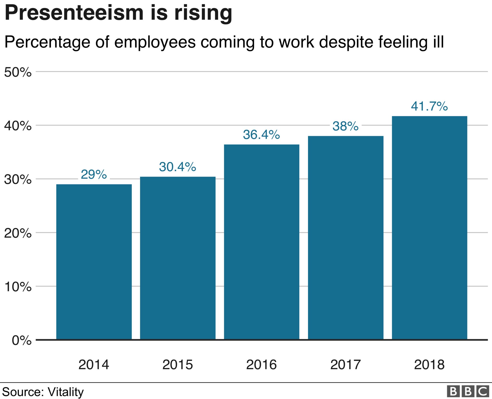 Presenteeism chart