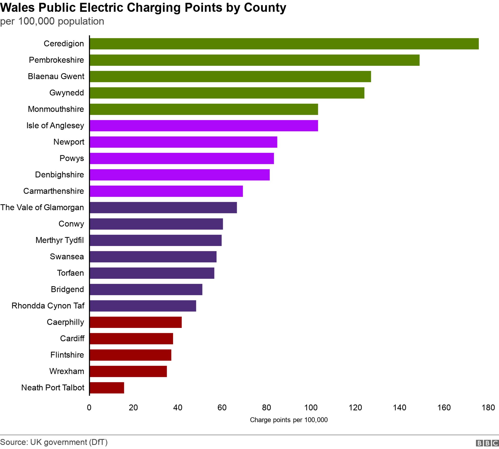 Public EV charging per 100,000 population for local authorities in Wales