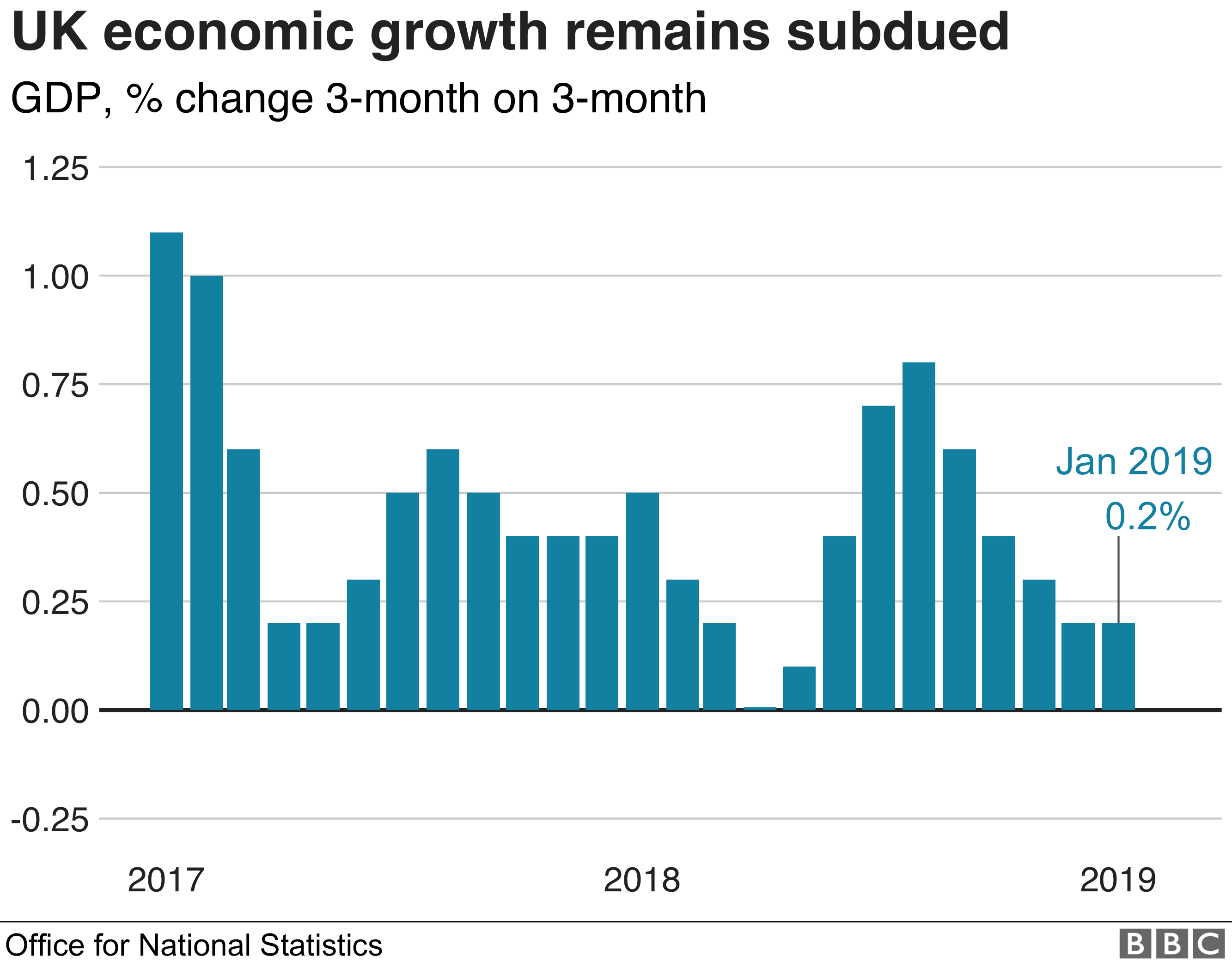 UK economic growth in the three months to January
