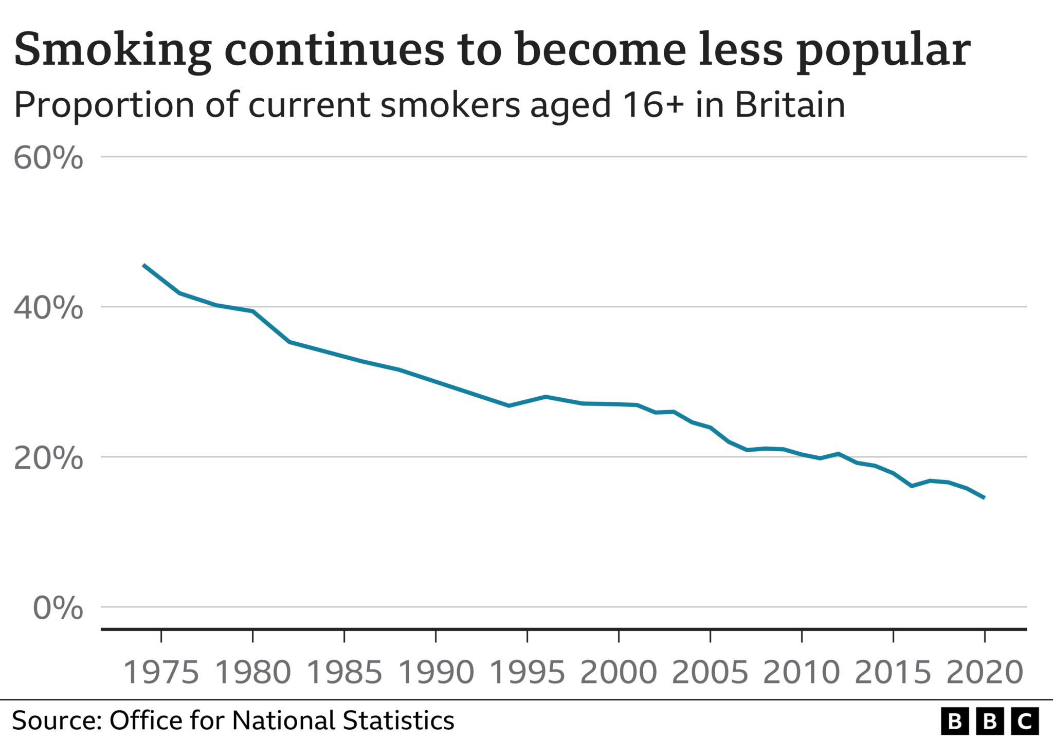 Chart showing smoking rates falling since the 1970s