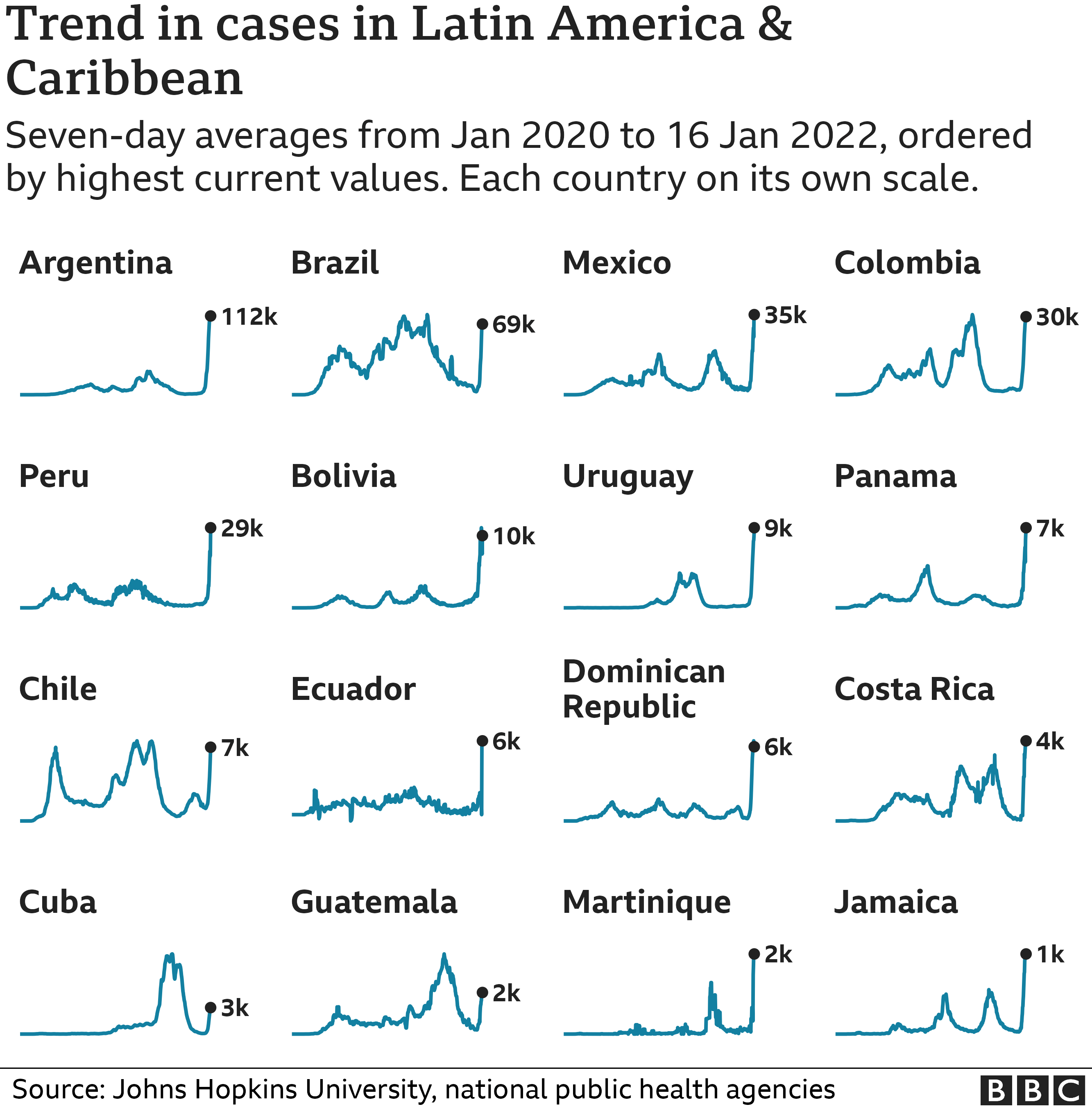 Chart showing the countries in Latin America with the highest average number of cases in the last week