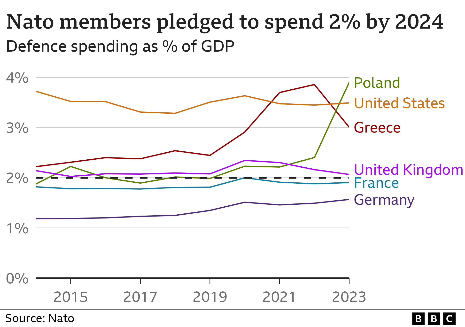 Chart showing defence spending by selected Nato members since 2014. The US has been the biggest spender overall. It has been overtaken by Poland as a proportion of GDP in 2023.