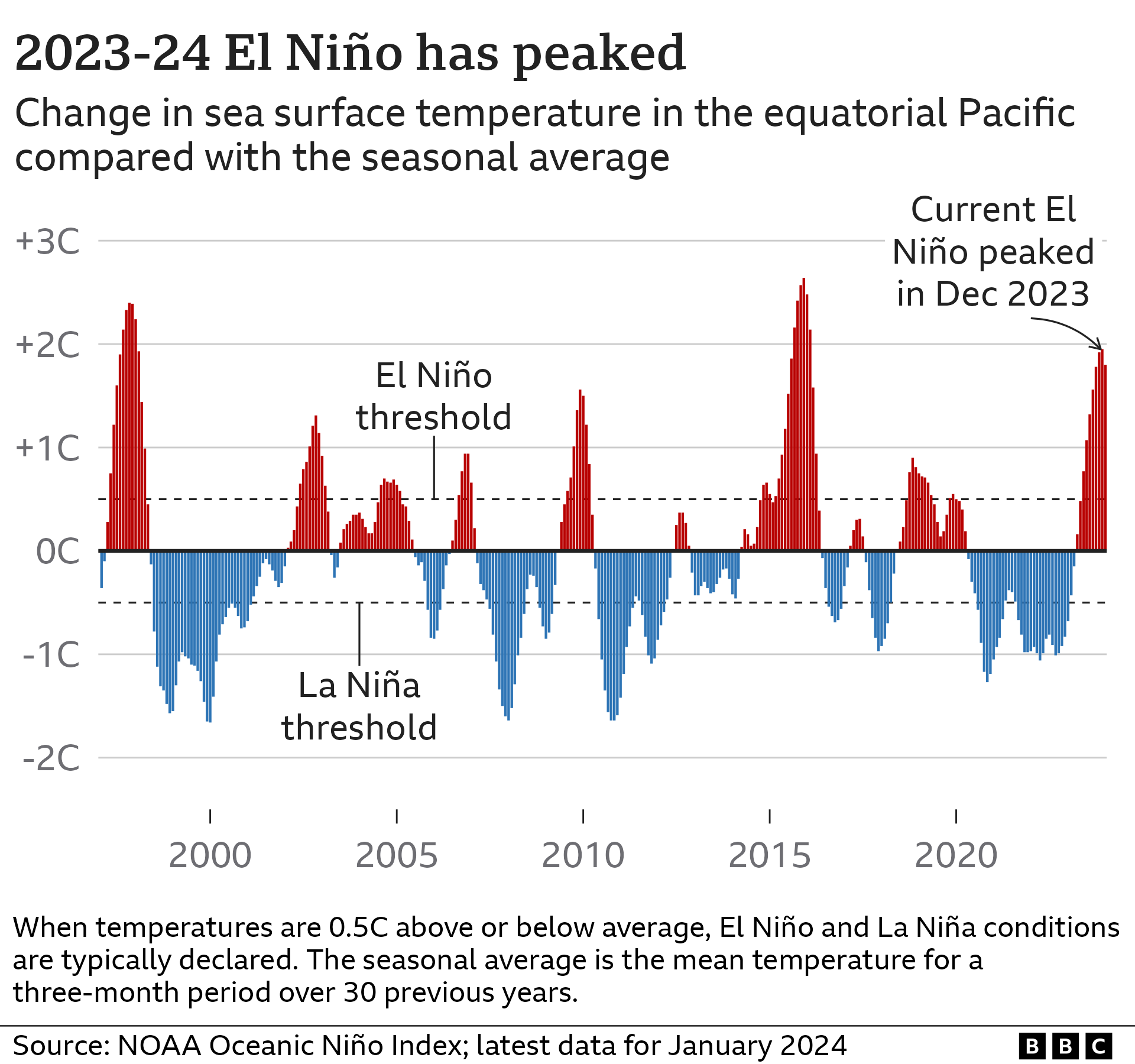 Chart showing average seasonal sea surface temperatures in the equatorial Pacific compared with the long-term average. When temperatures are 0.5C above or below the average, they are considered to be El Niño or La Niña conditions respectively. Recent months have shown El Niño conditions, but these now appear to have peaked.