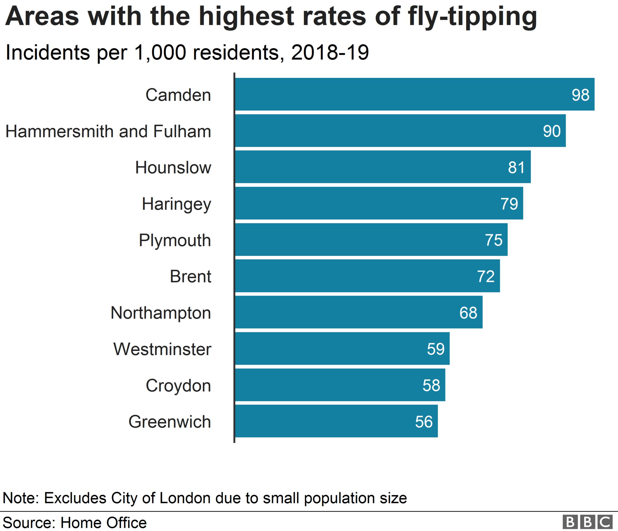 areas with the most fly-tipping