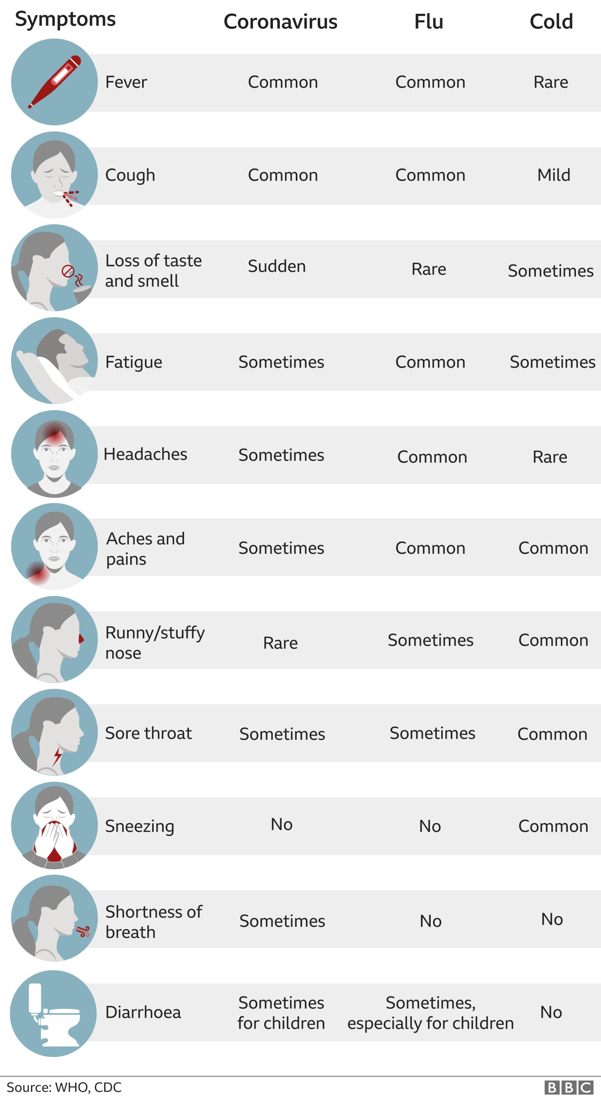 Covid symptoms What are they and how do I protect myself? BBC News