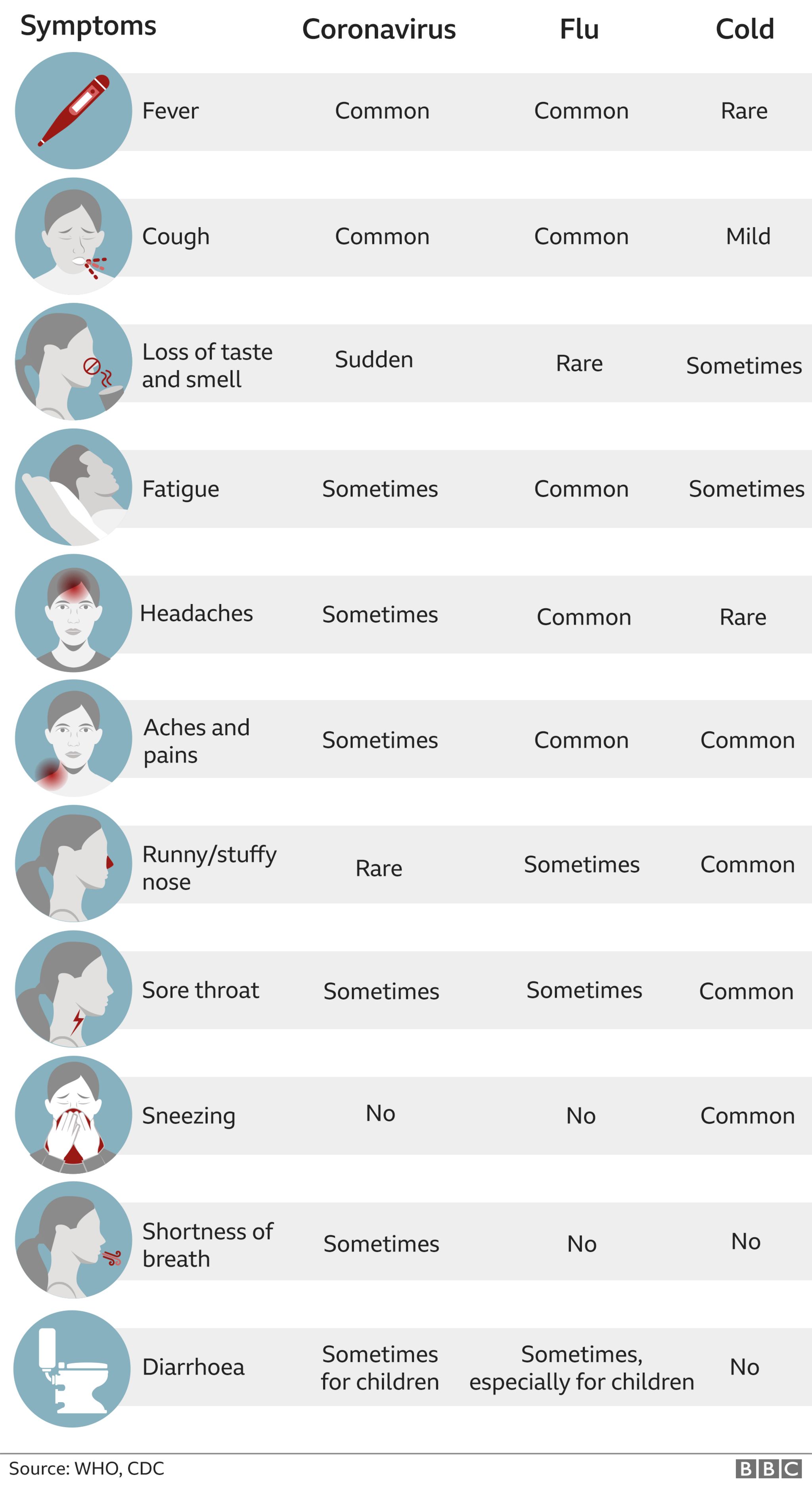 Covid Symptoms What Are They And How Do I Protect Myself BBC News    114408937 Symptomchart 