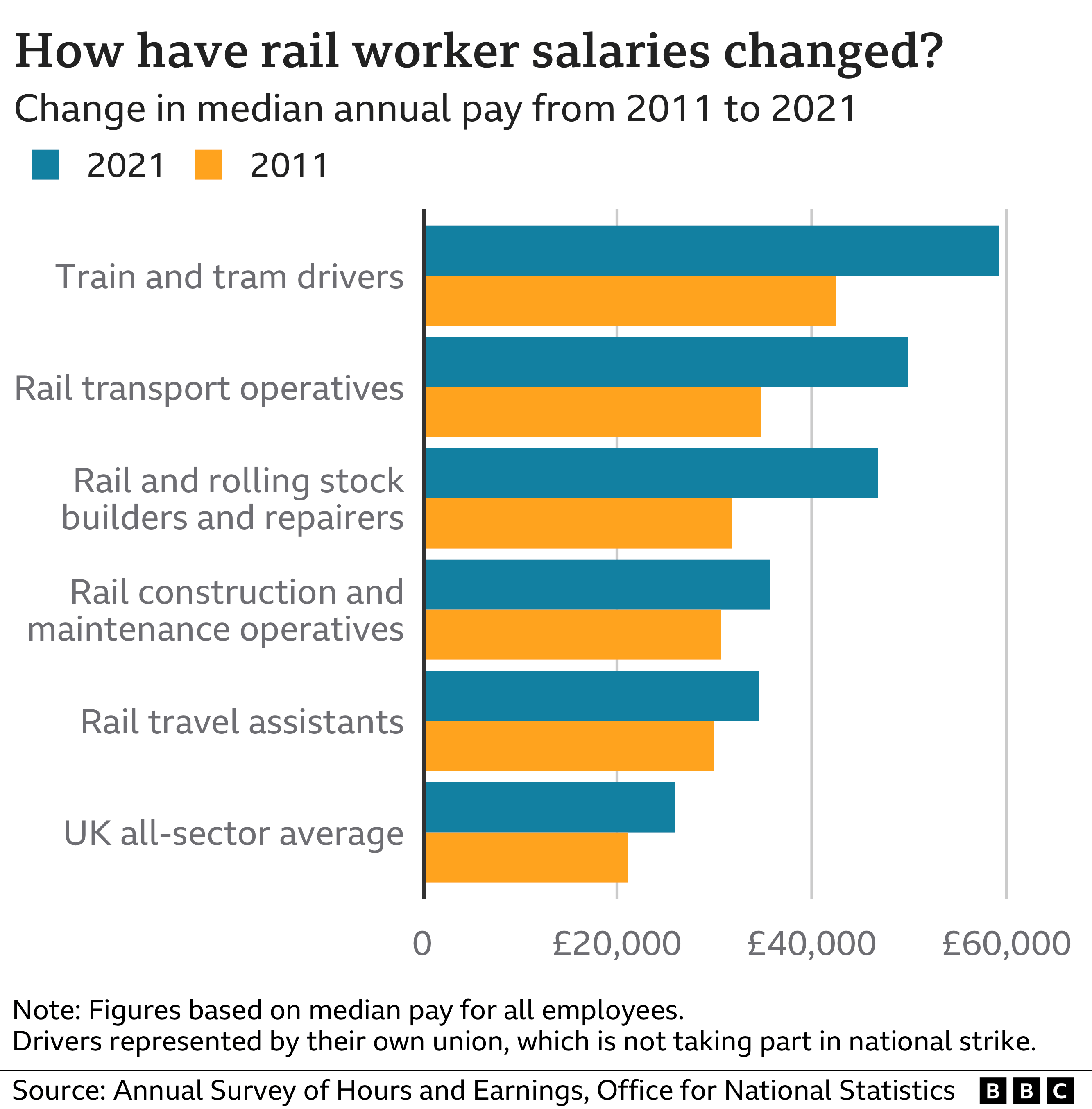 Chart showing average salaries of rail workers in 2011 and 2021