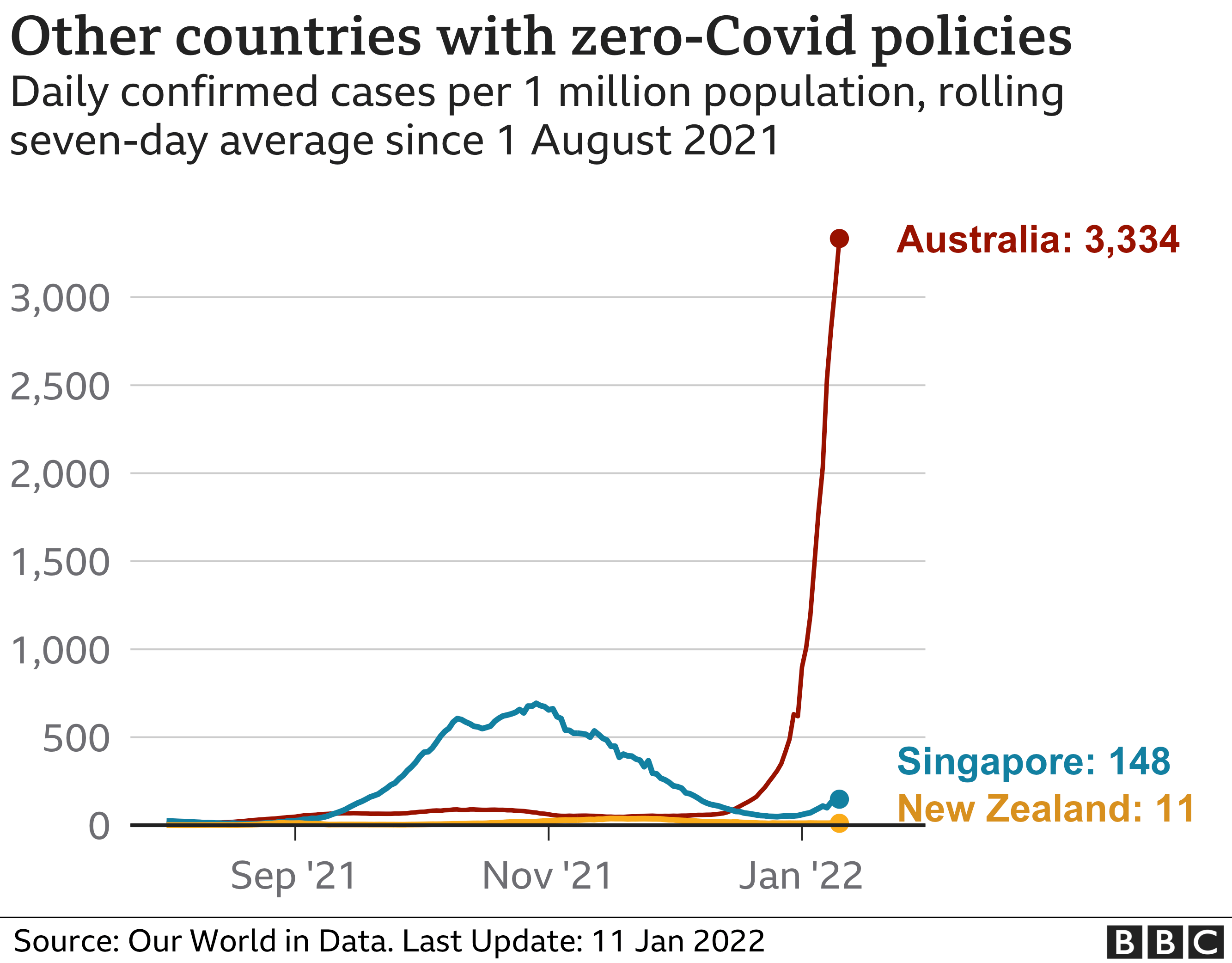 Line chart of cases per one million people in Australia, NZ and Singapore
