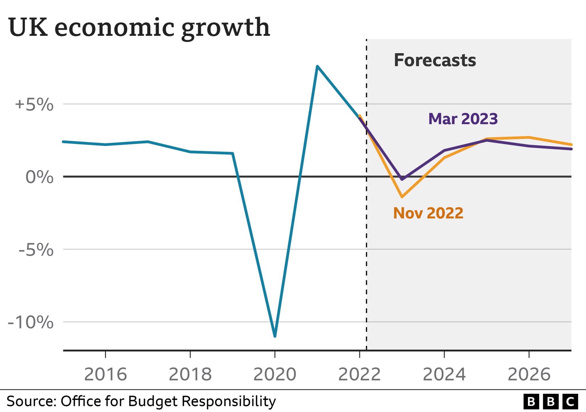 Chart showing growth forecasts