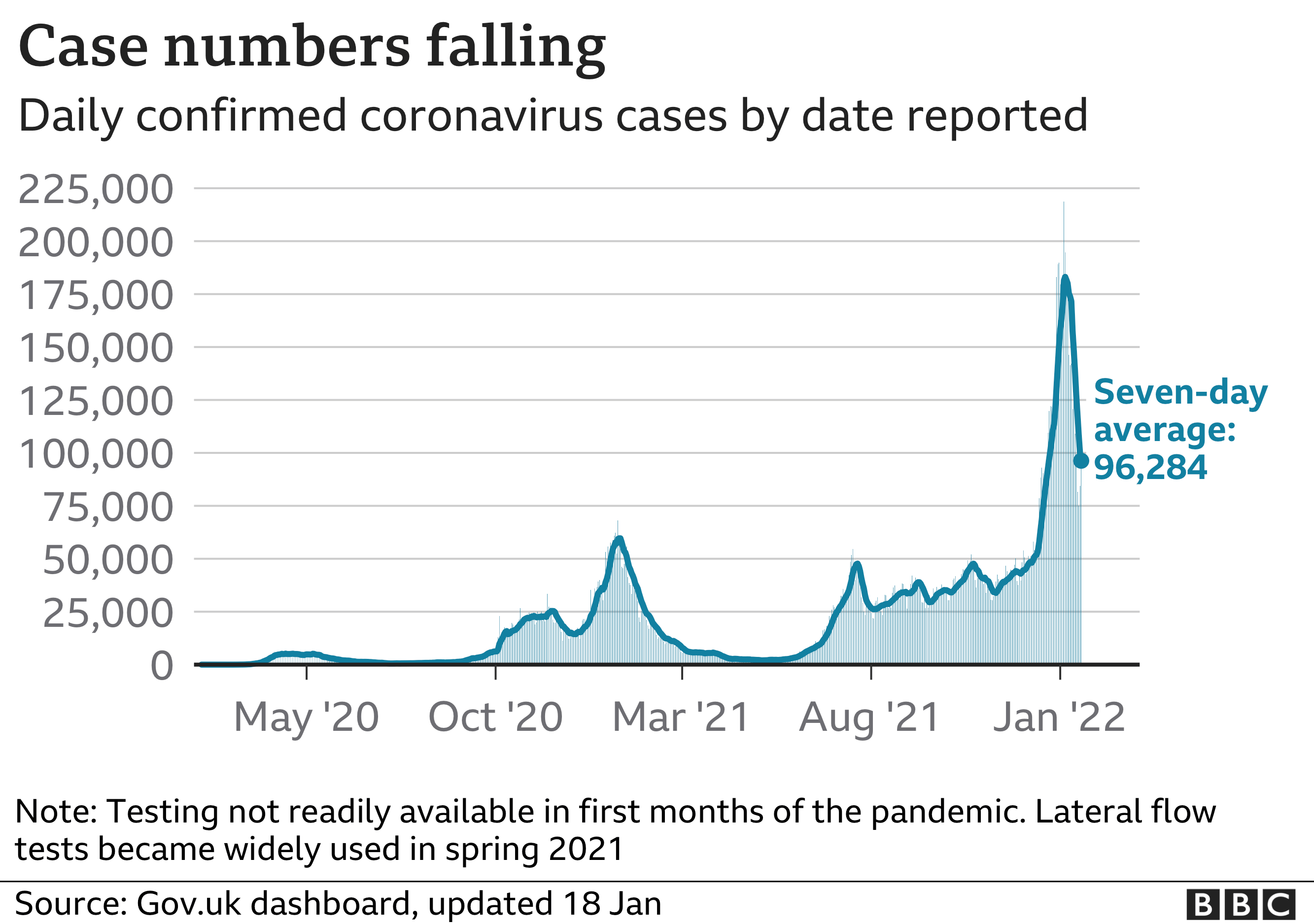 Chart showing that the number of daily cases in the UK remains high but is falling