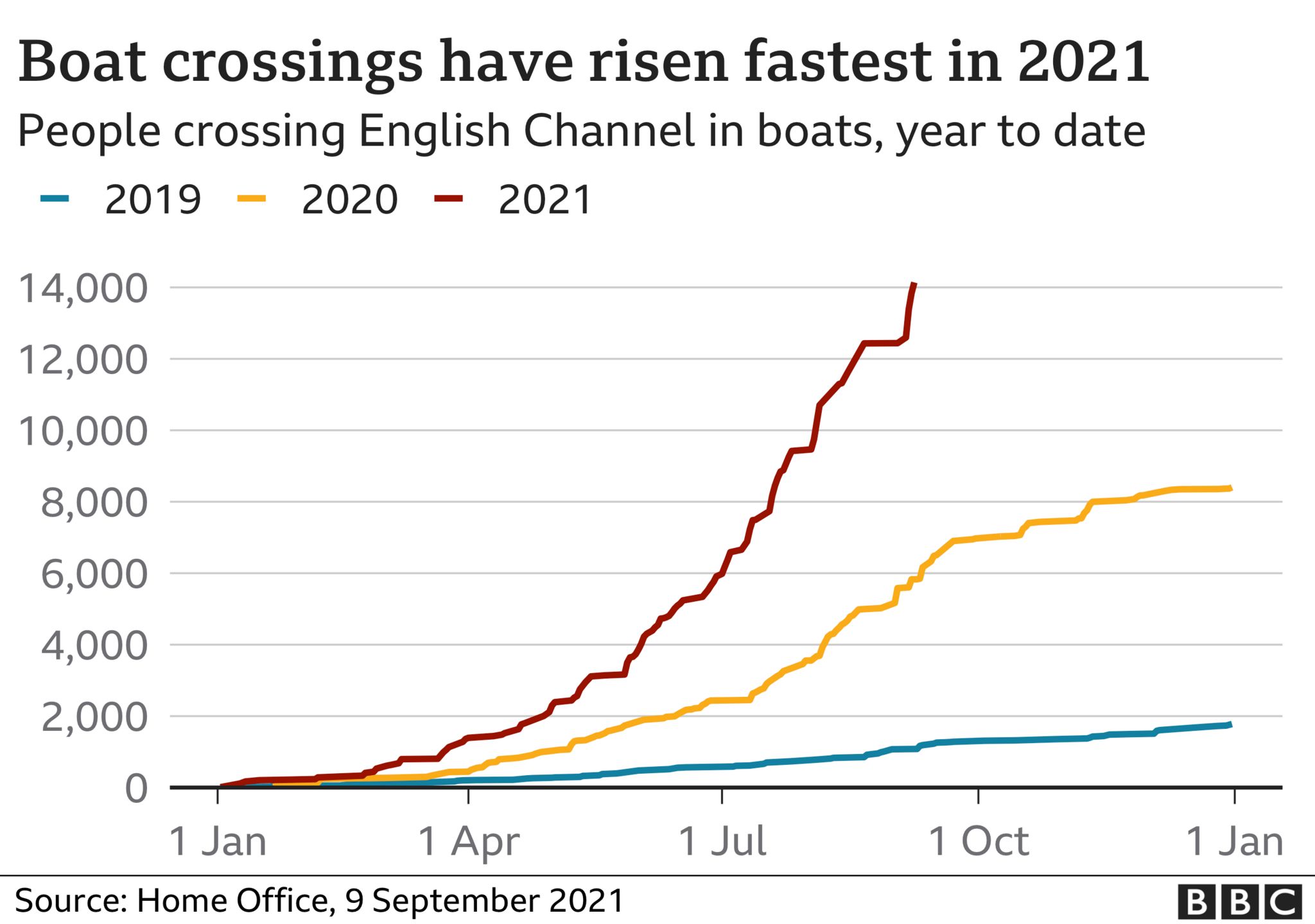 Chart showing numbers of people crossing channel in small boats