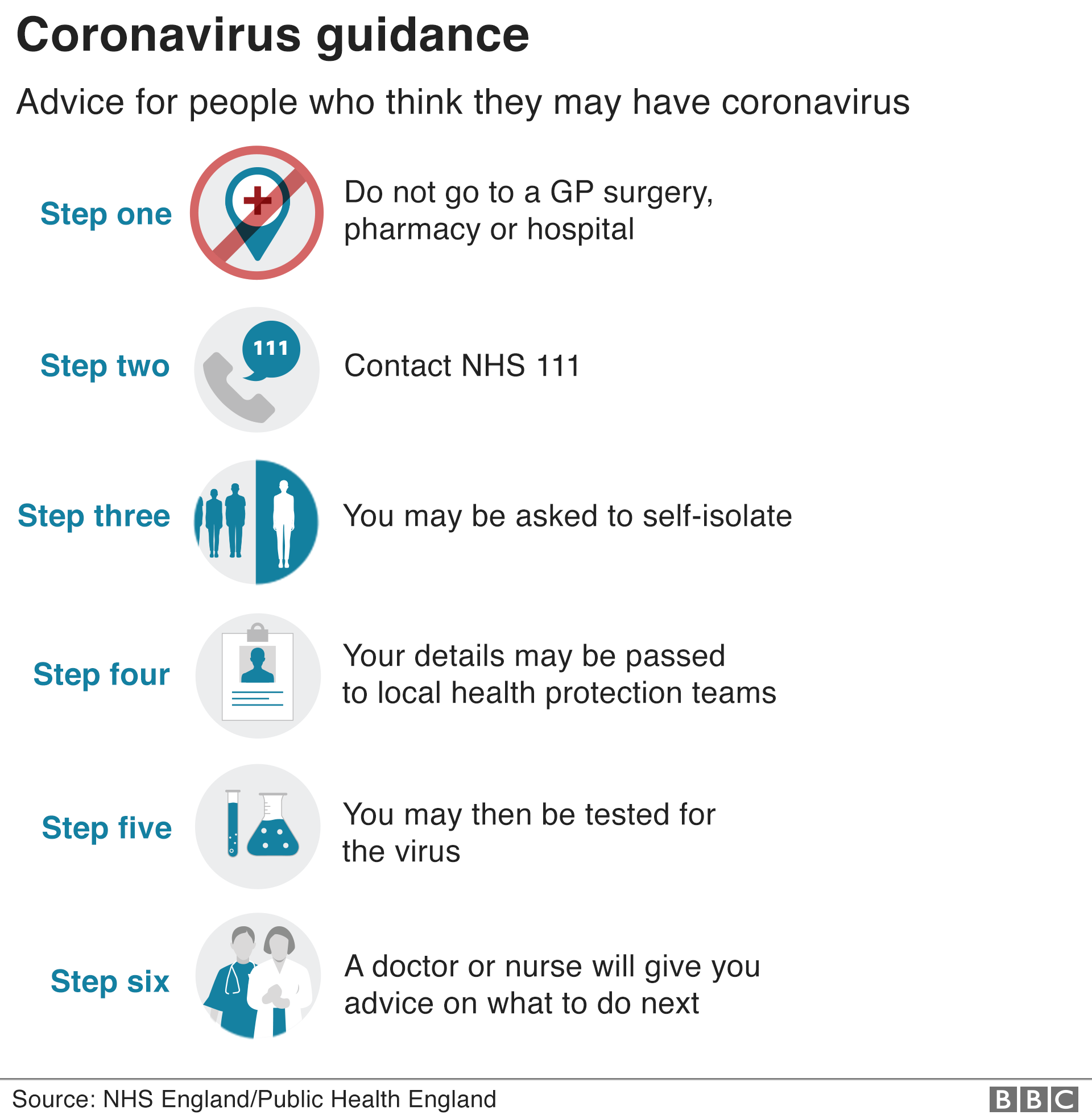 Graphic explaining the advice for people who think they may have coronavirus: 1) Do not go to a GP surgery, pharmacy or hospital. 2) Contact NHS 111. 3) You may be asked to self-isolate. 4) Your details may be passed to local health protection teams. 5) You may then be tested for the virus. 6) A doctor or nurse will give advice on what to do next.