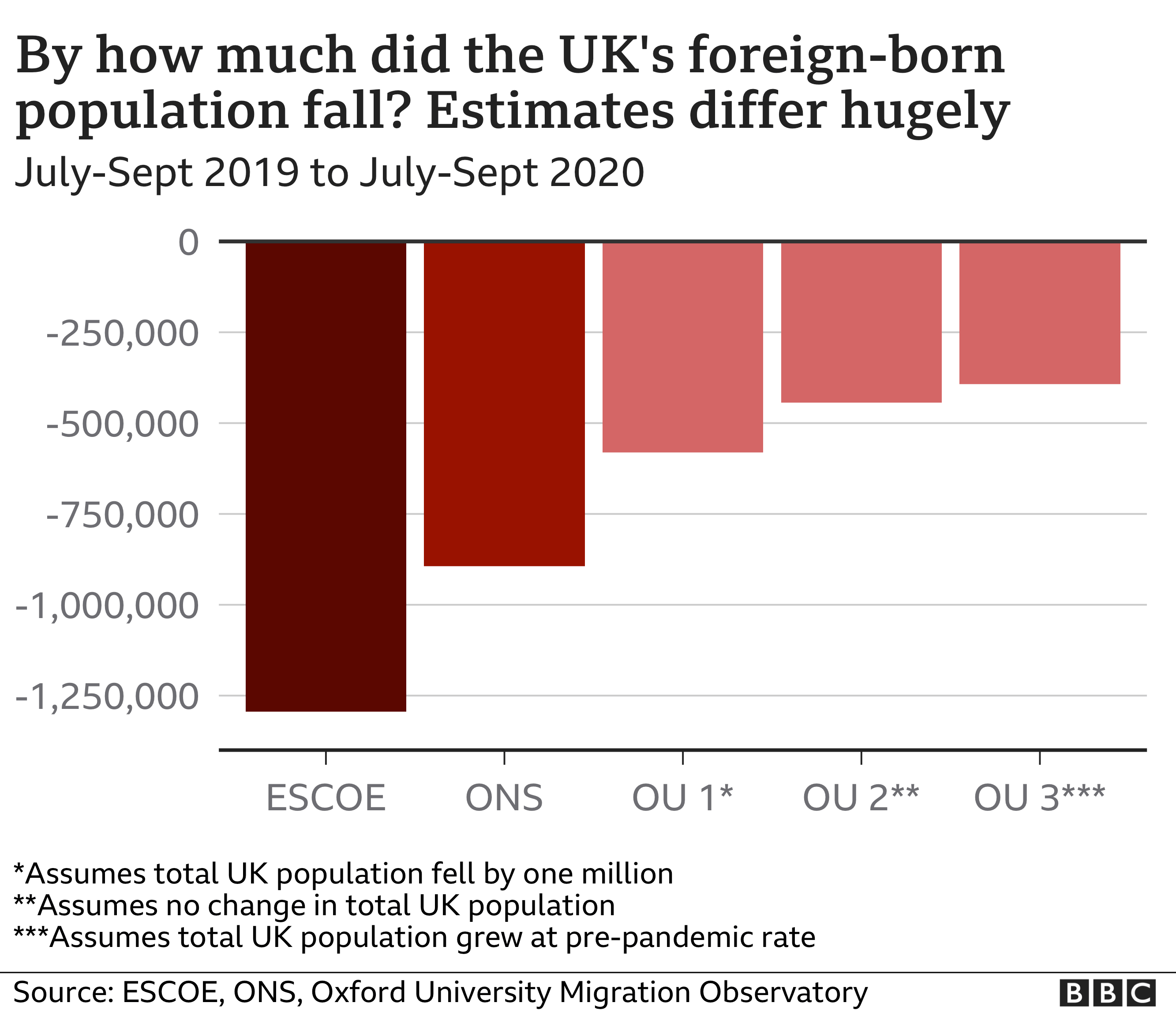 Chart showing estimates of how far the foreign-born population has fallen.