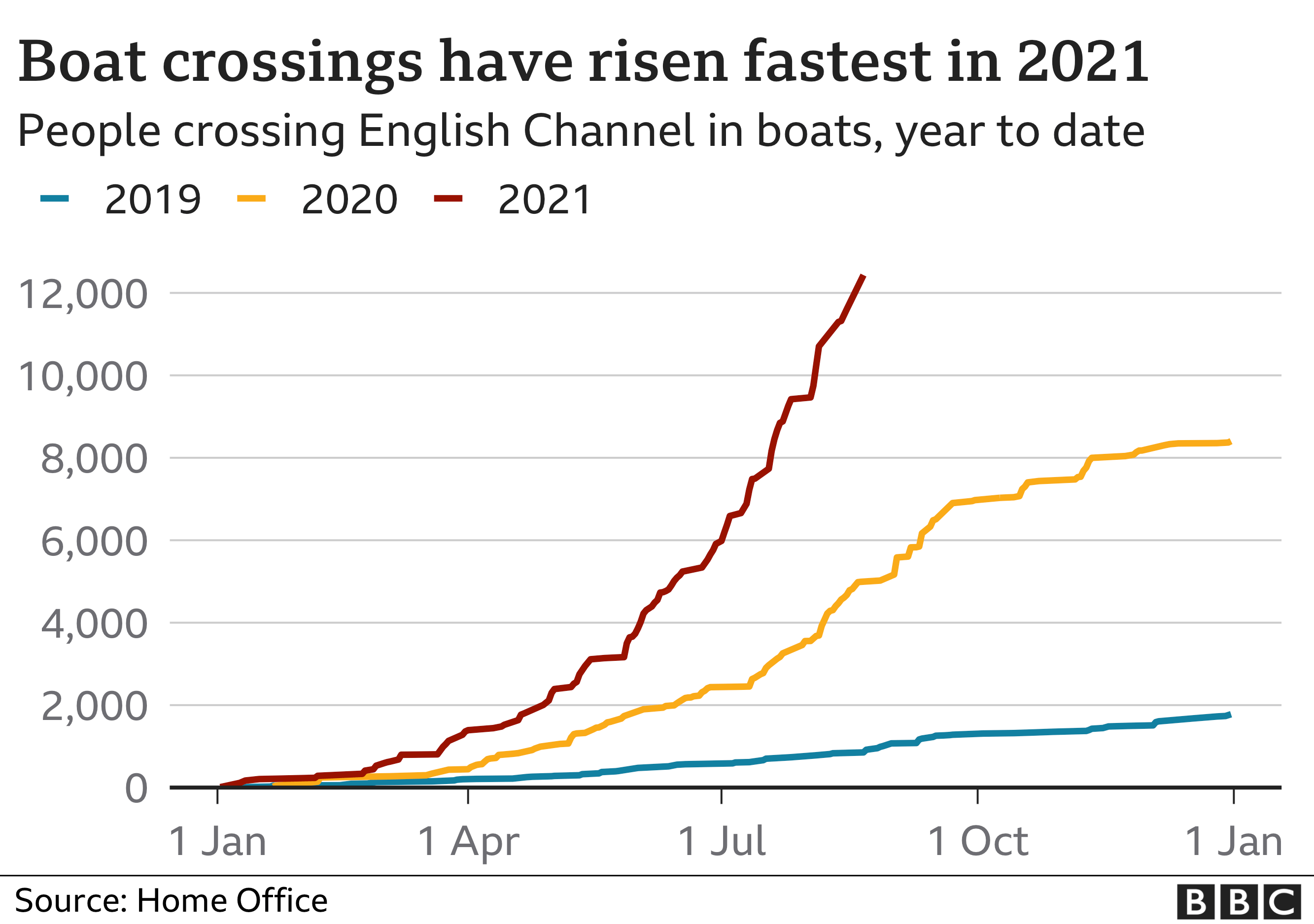 Chart showing number of boat crossings
