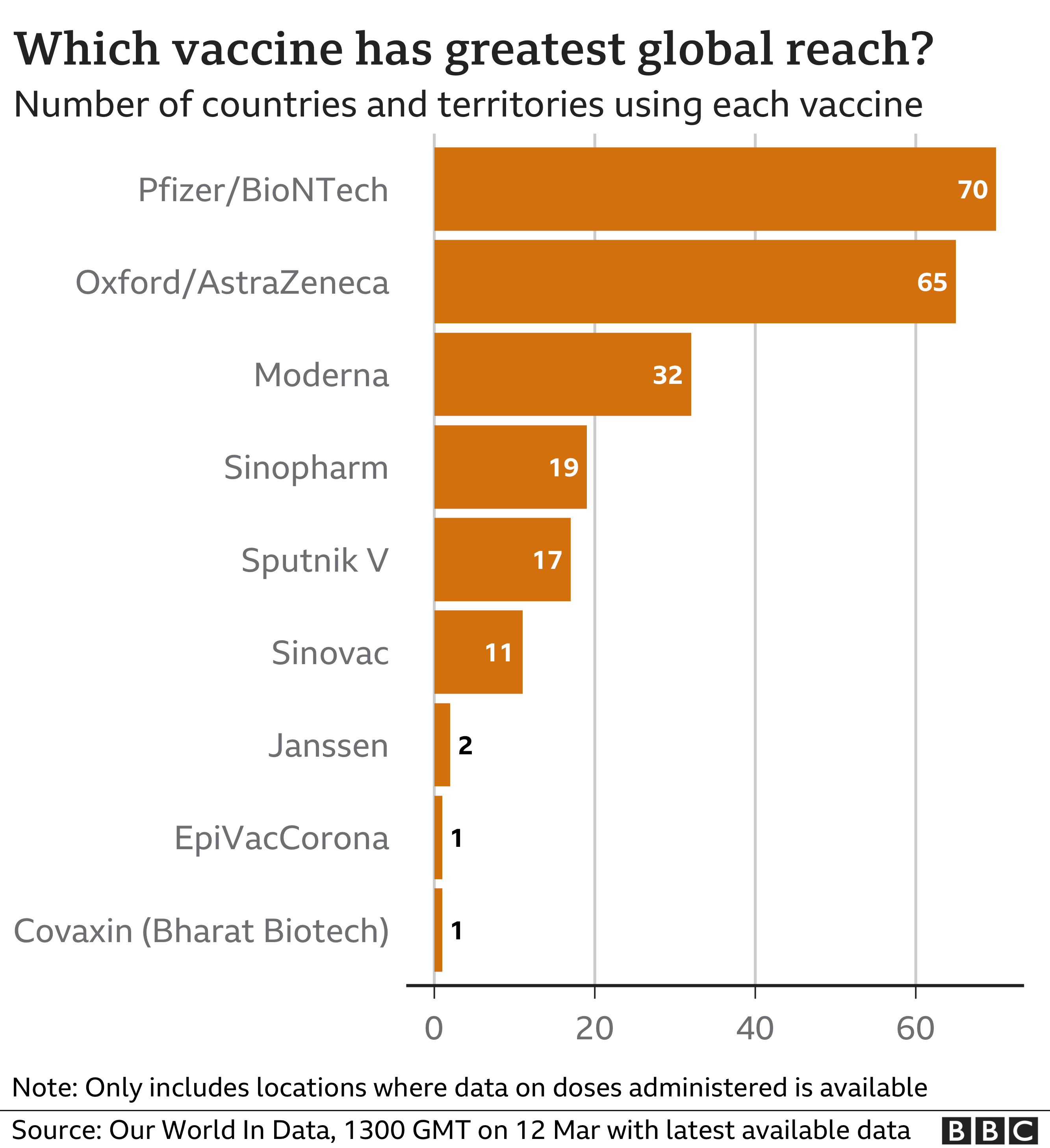 Διάγραμμα που δείχνει τον αριθμό των χωρών που χρησιμοποιούν κάθε εμβόλιο.  Ενημερώθηκε στις 12 Μαρτίου.