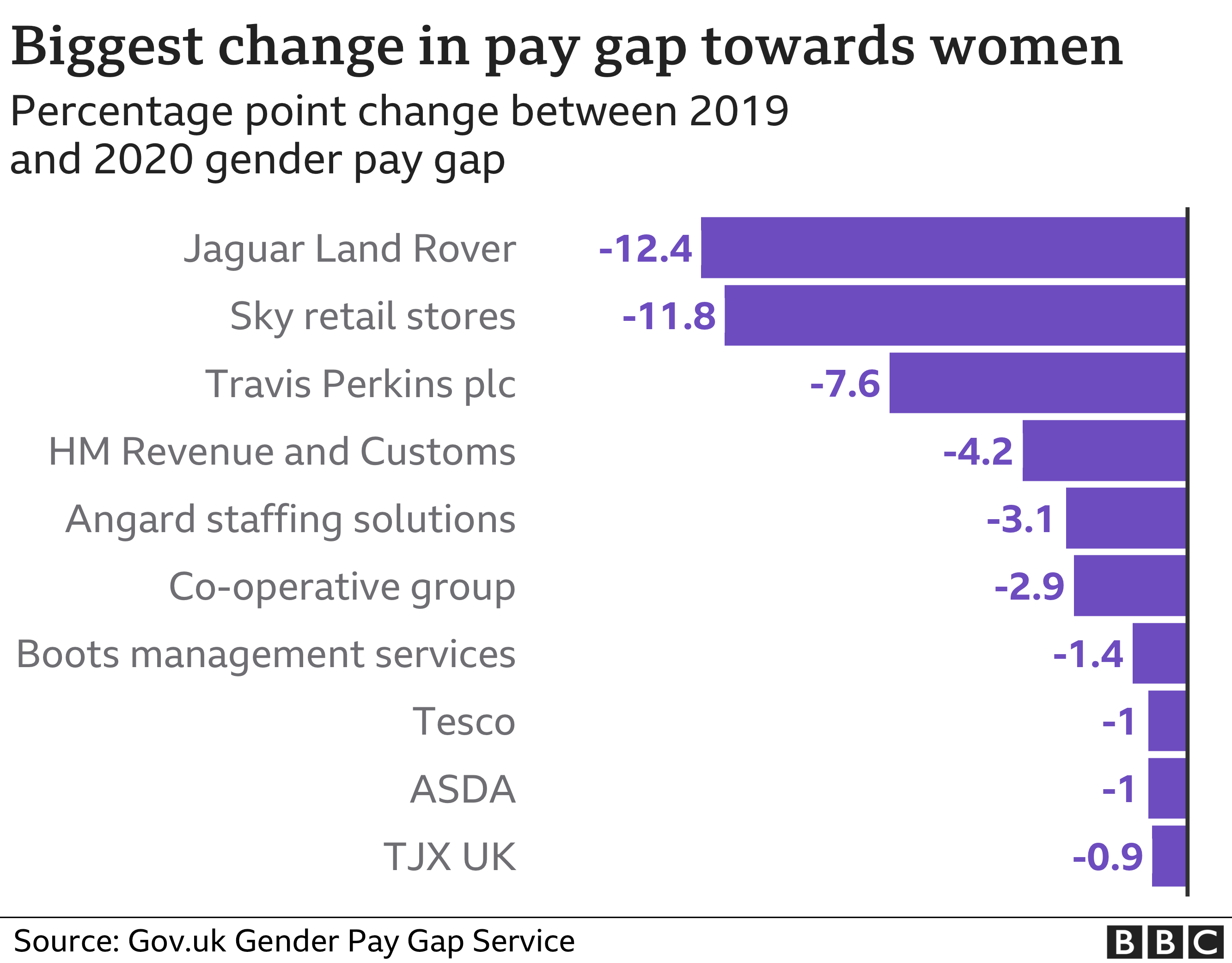Biggest change in pay gap towards women chart