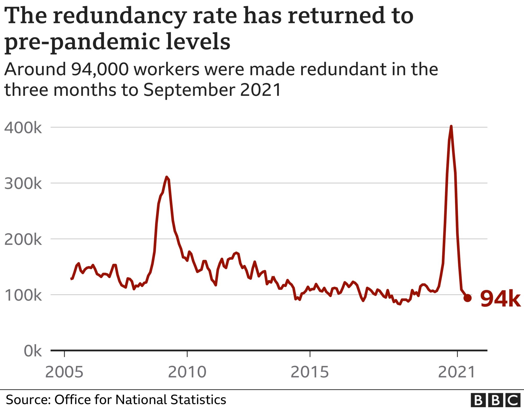 Chart redundancy rates