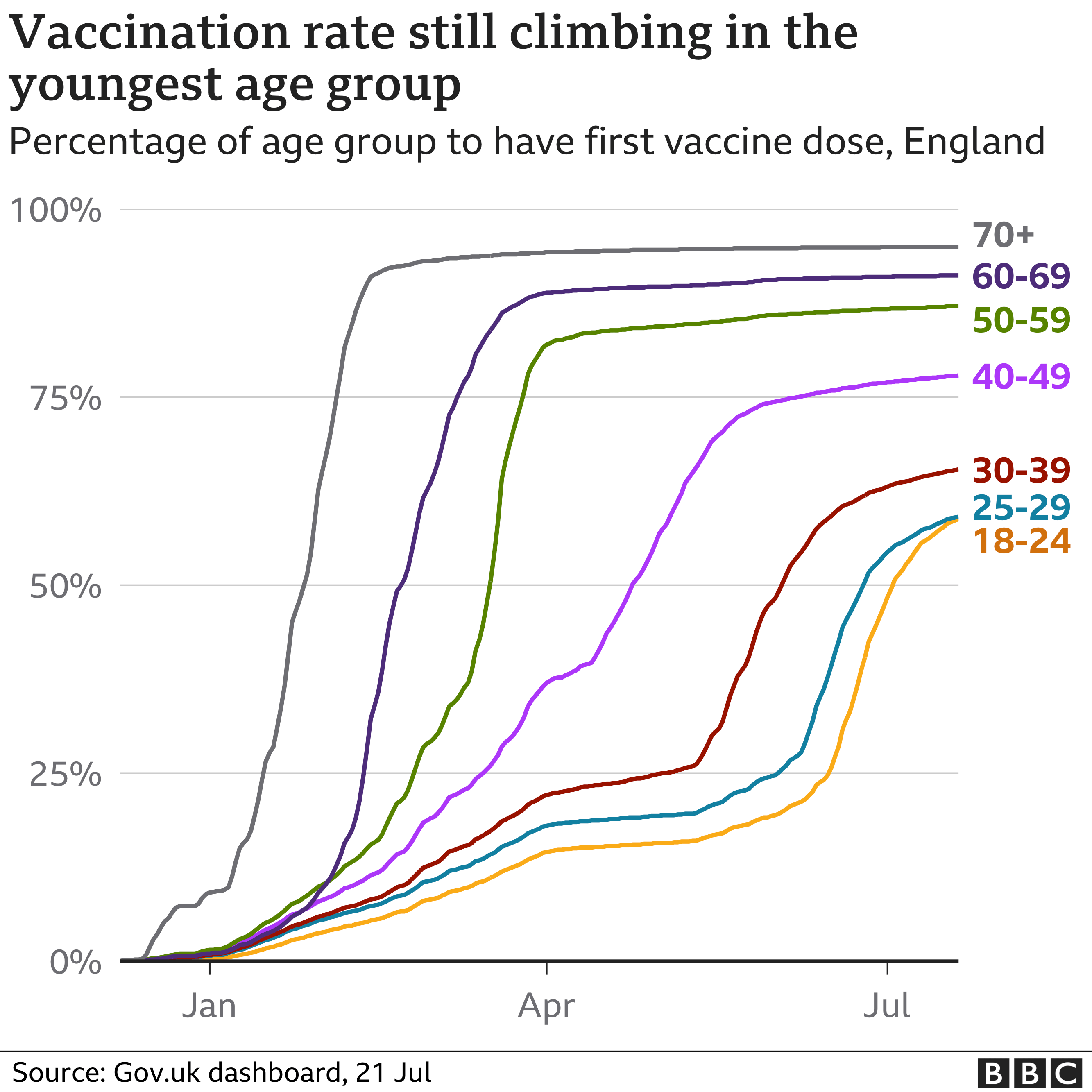 Chart showing vaccine take-up by age group