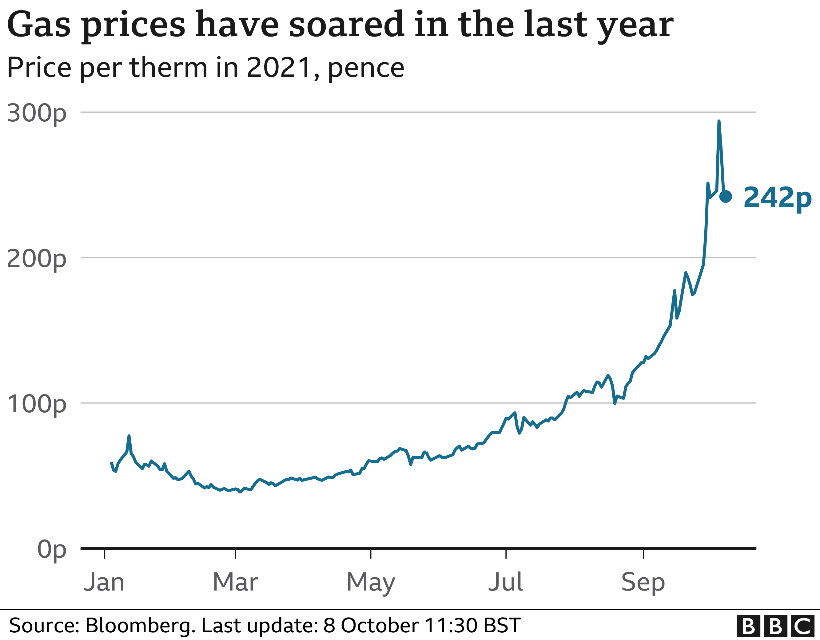 Energy prices Significant rises to come, says regulator Ofgem BBC News