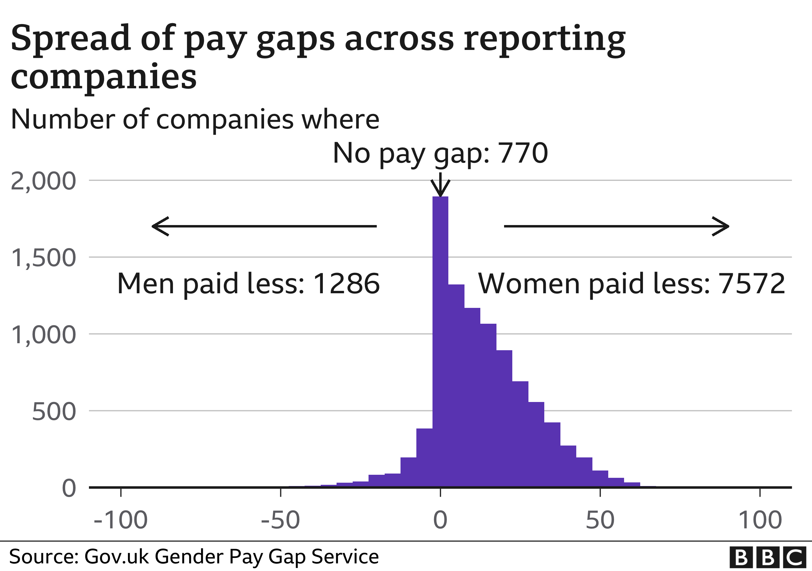 Histogram showing how many companies have reported their gender pay gap