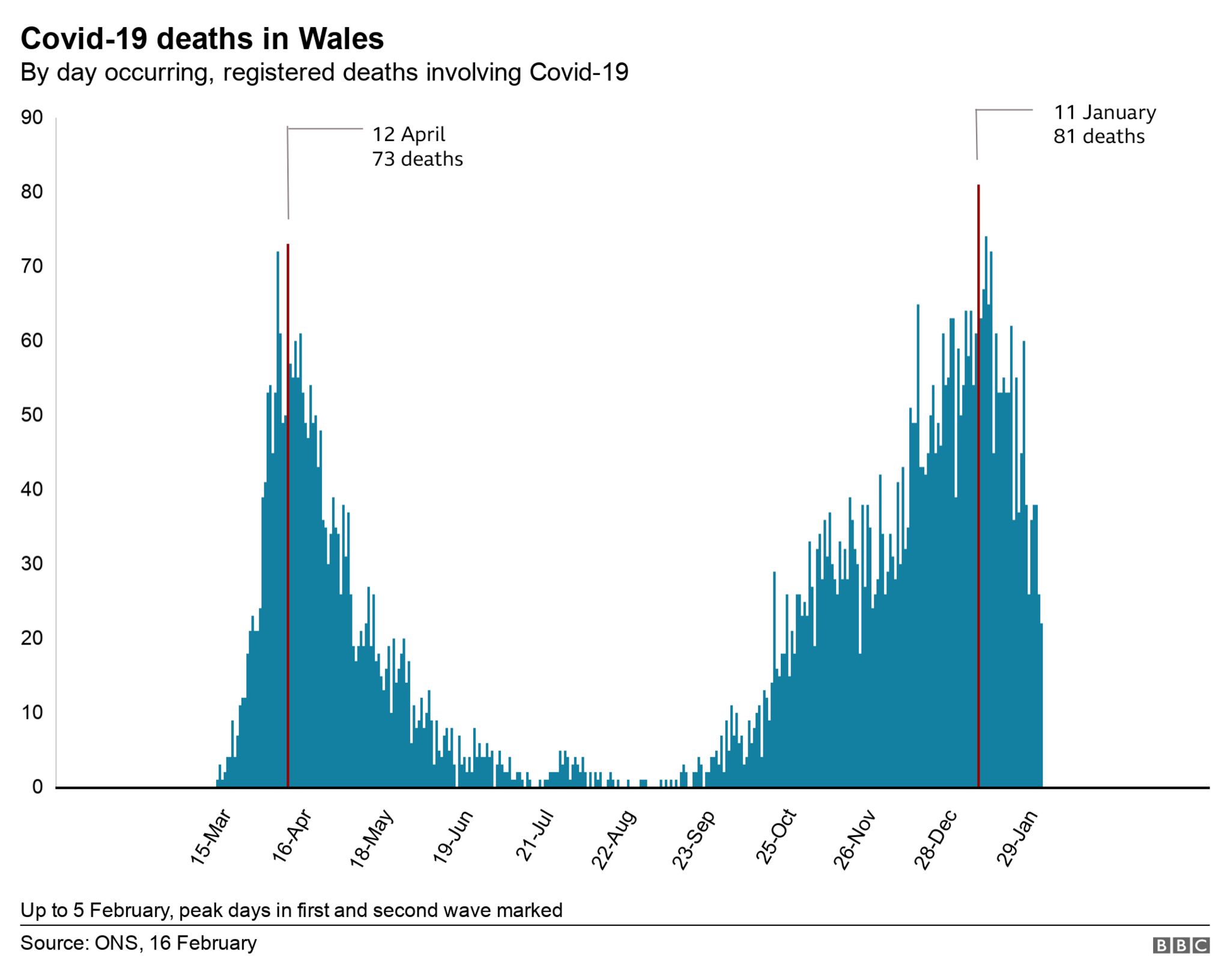 Peak deaths in Wales