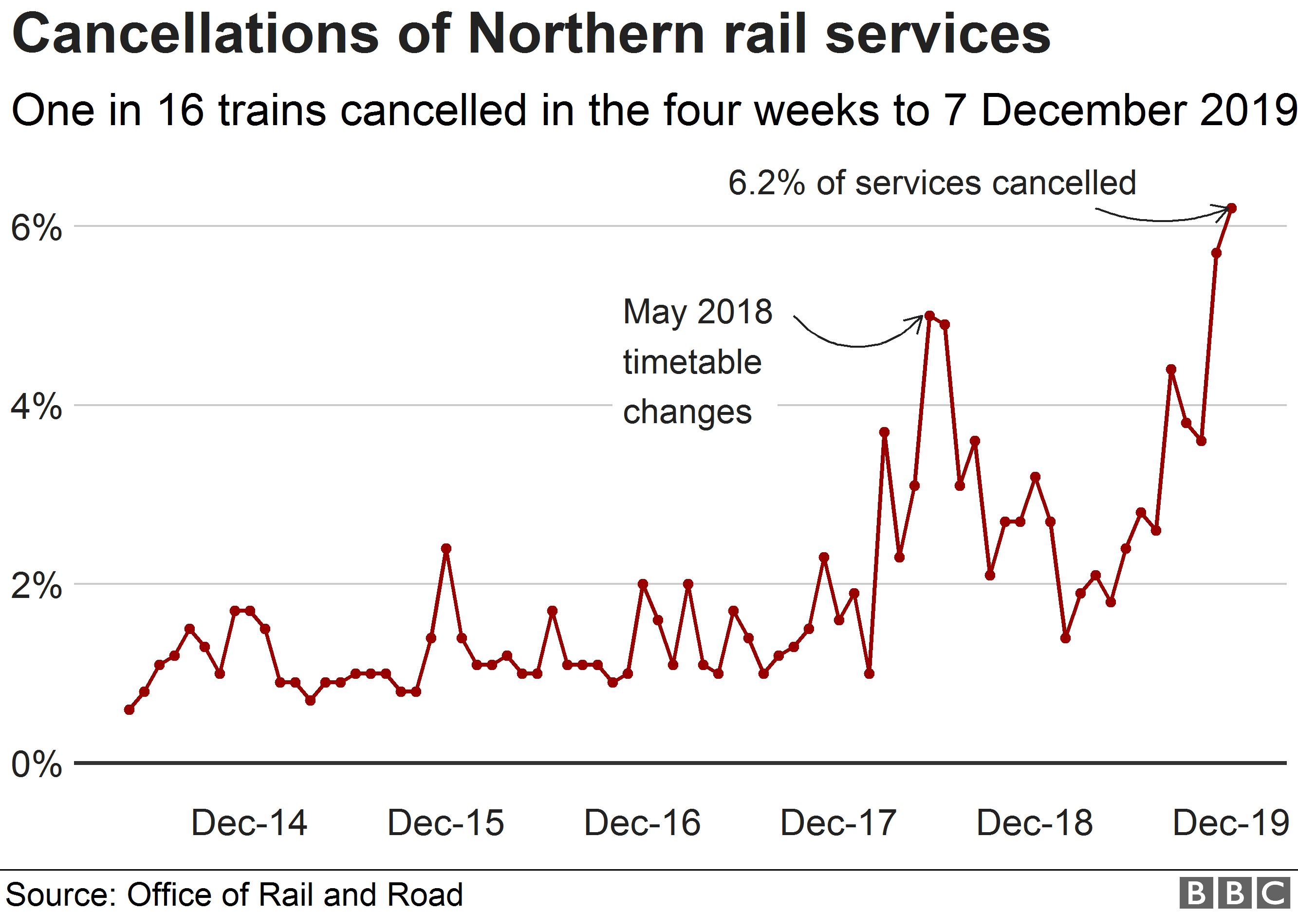 Chart showing the proportion of Northern train services that are cancelled each month
