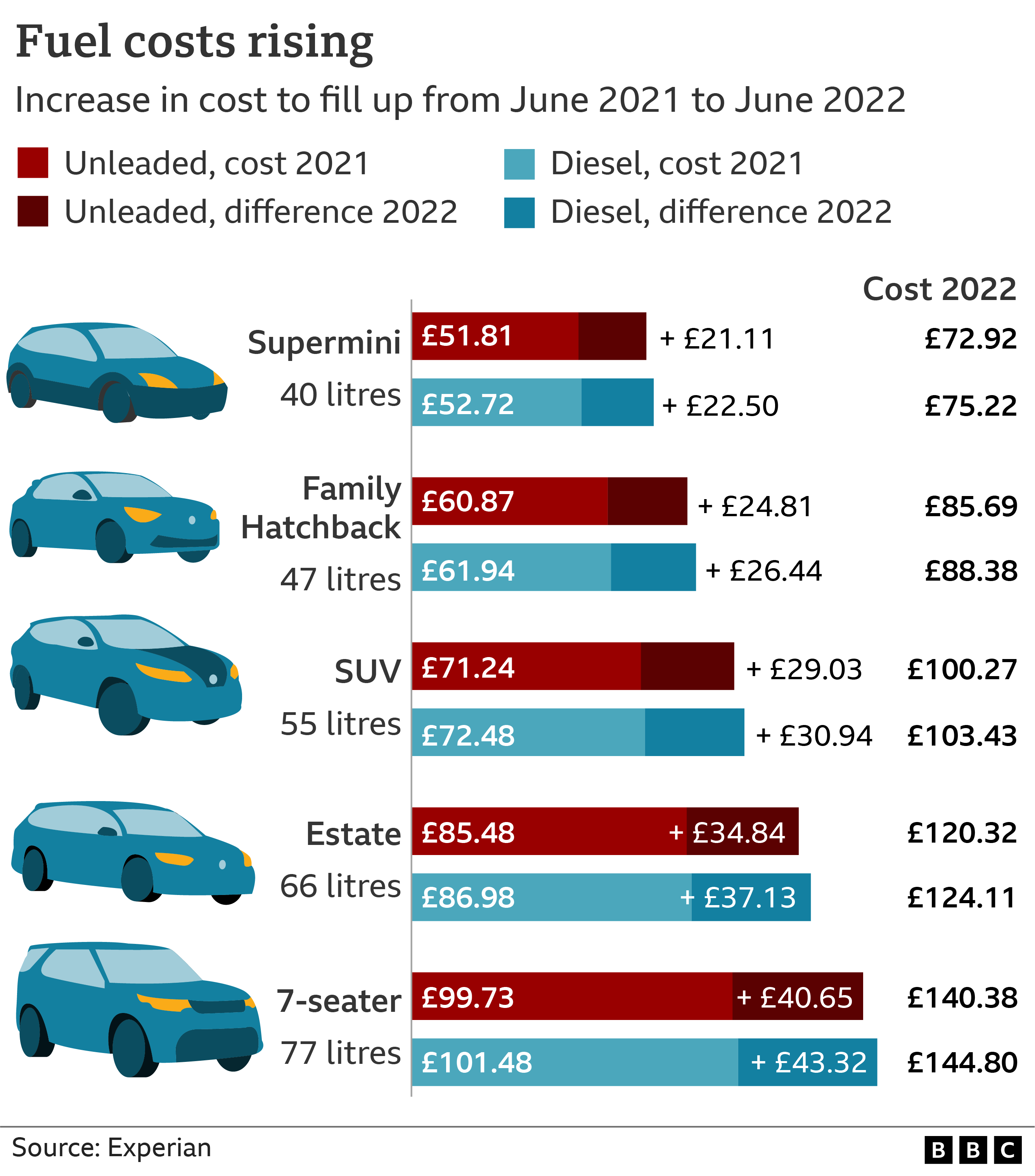 Graphic showing what it costs to fuel different types of cars
