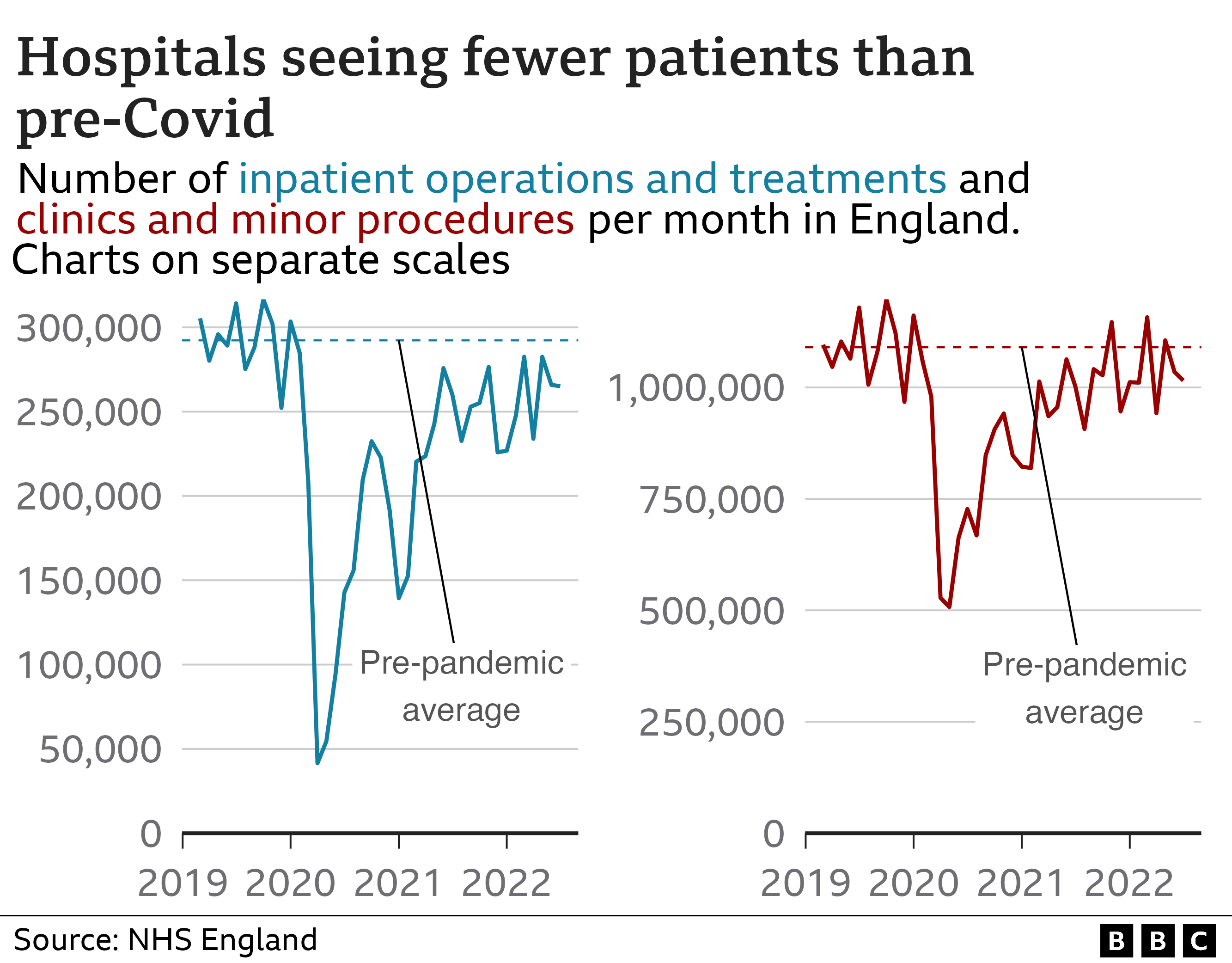 Chart showing number of treatments