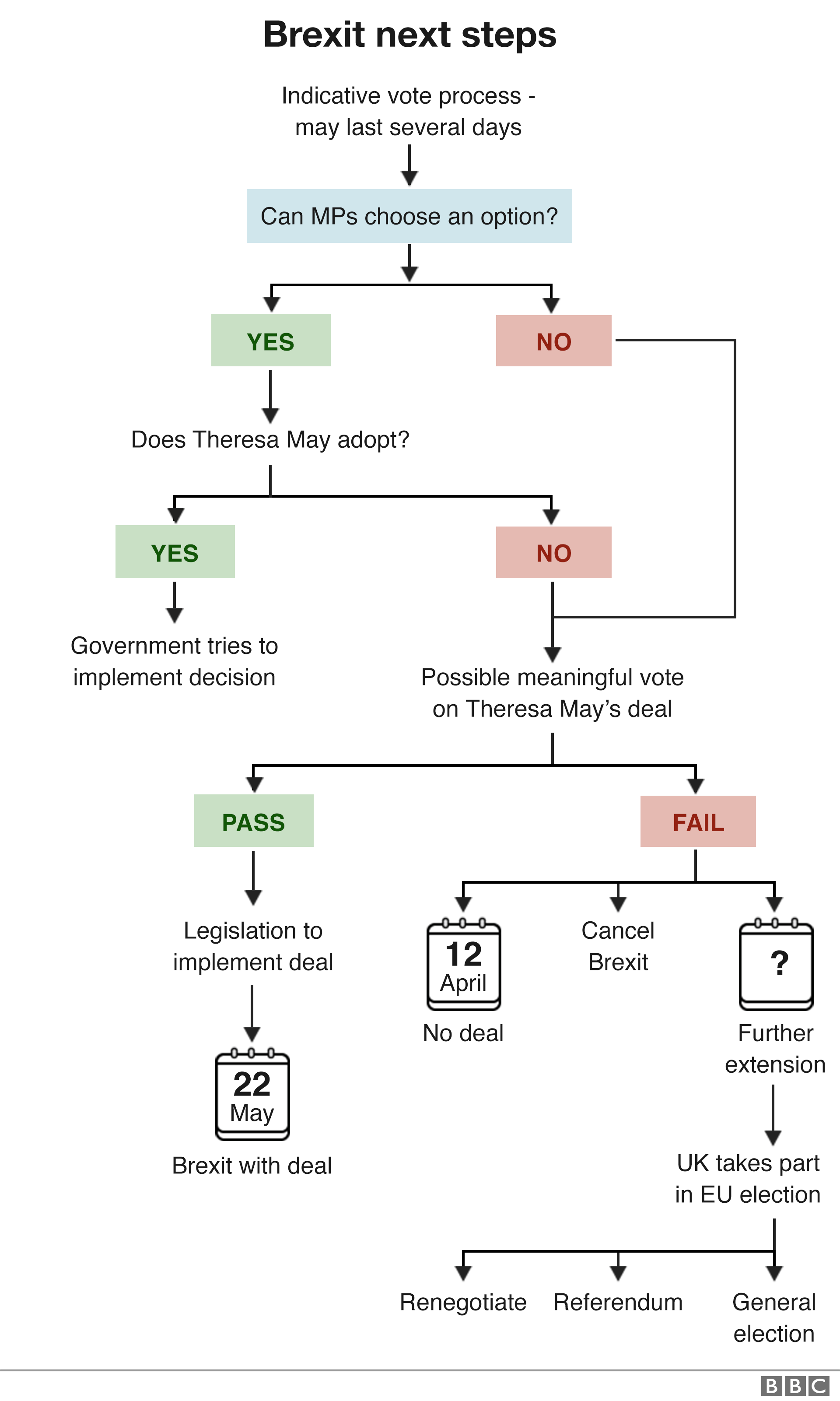 Flow chart showing the next steps for Brexit
