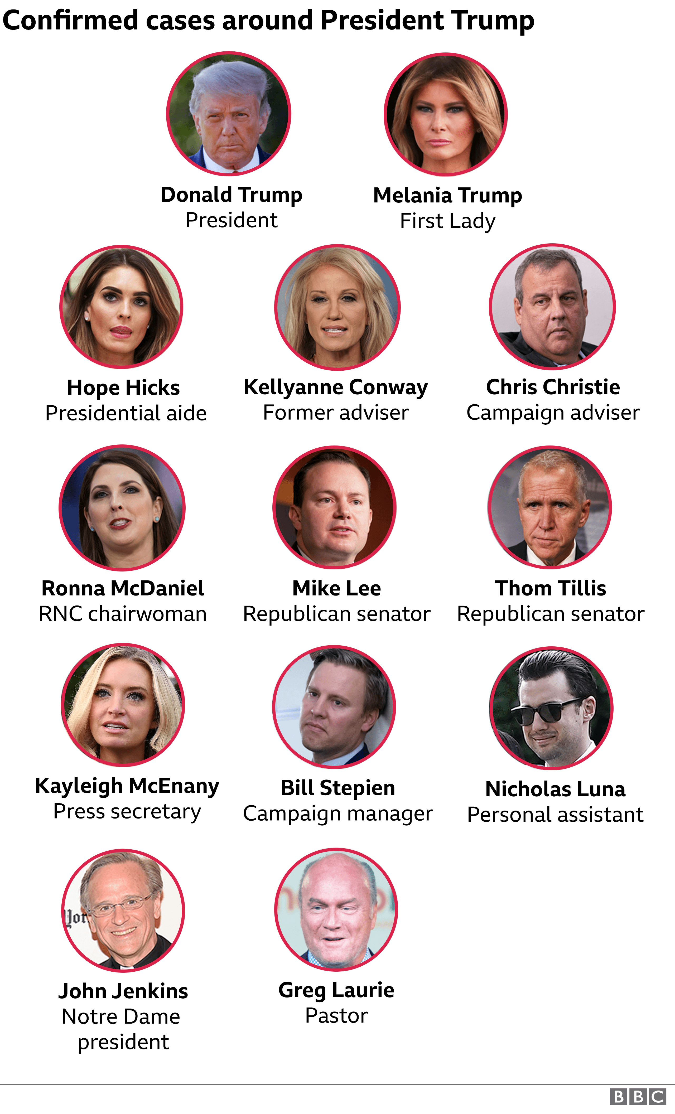 Graphic shows who in Trump's circle has caught Covid-19