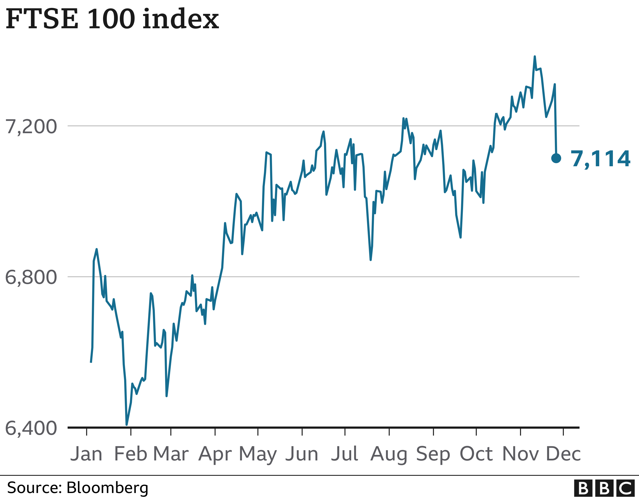 Movements on FTSE 100 in 2021