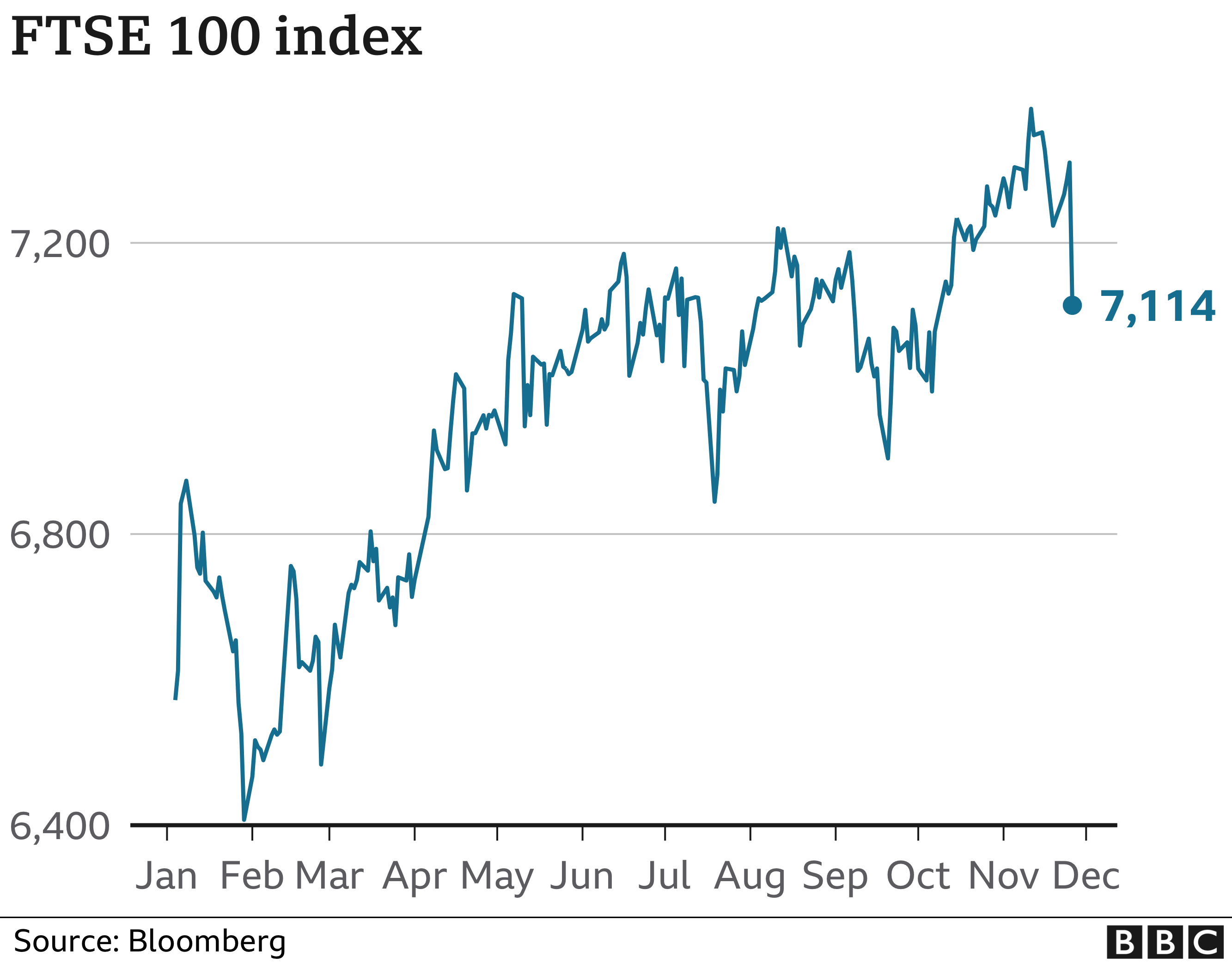 latest footsie 100 index