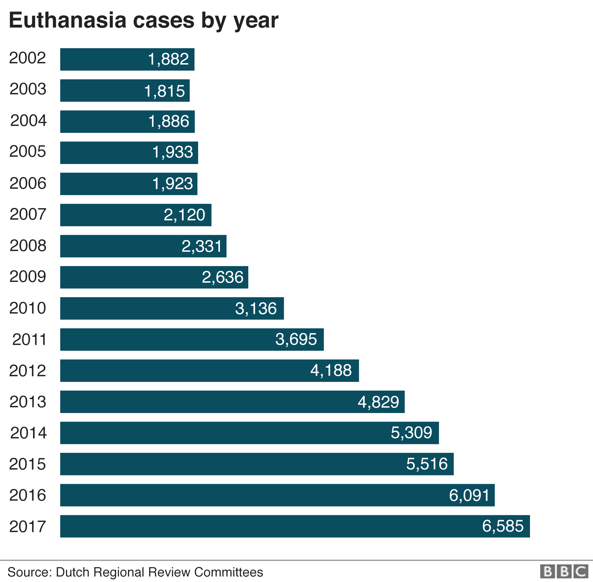 Chart shows the increasing number of cases of euthanasia in the Netherlands