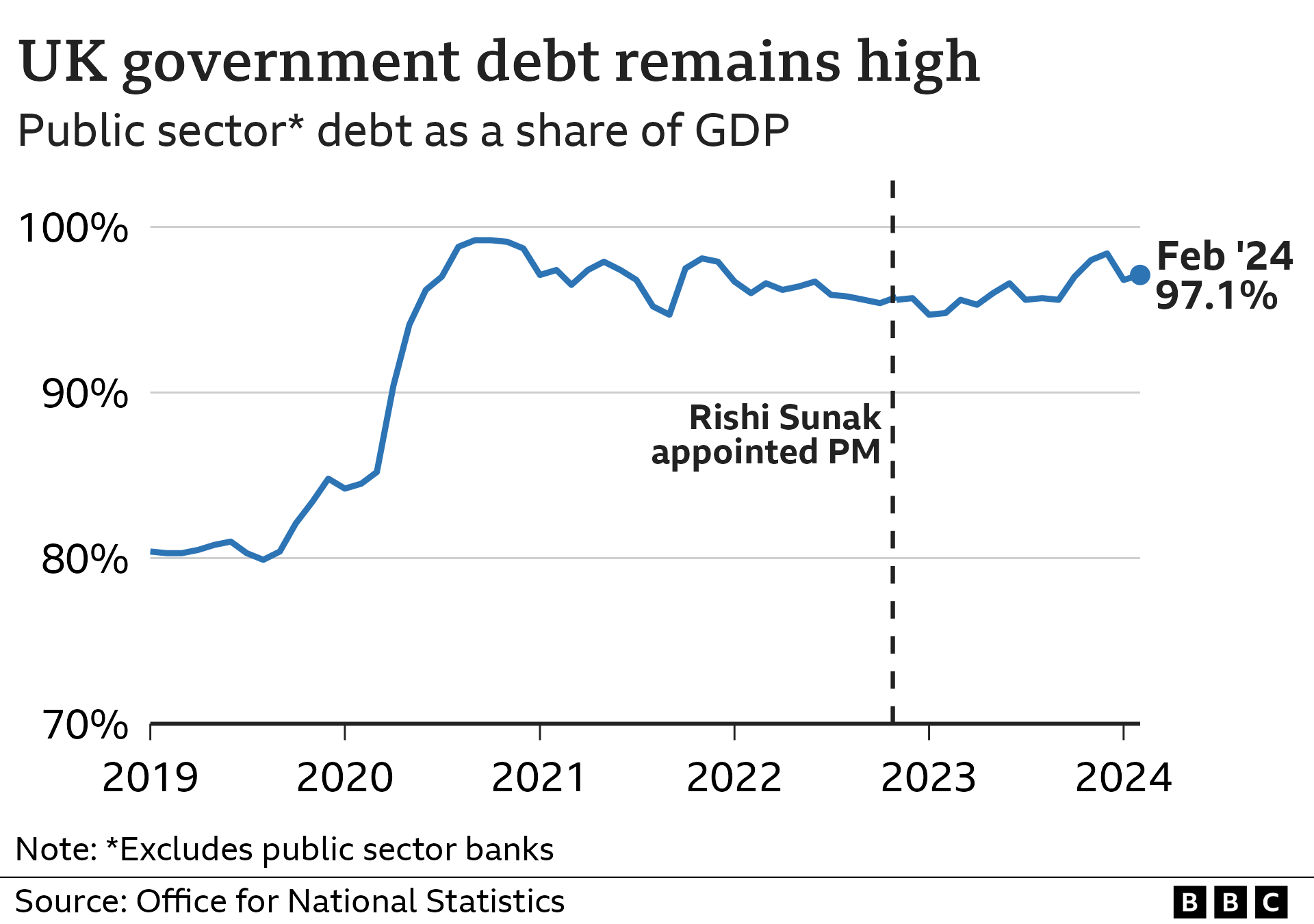 Chart showing debt as a proportion of GDP. In February 2024 it was 97.1%, which is up 2.3 percentage points from the same month last year