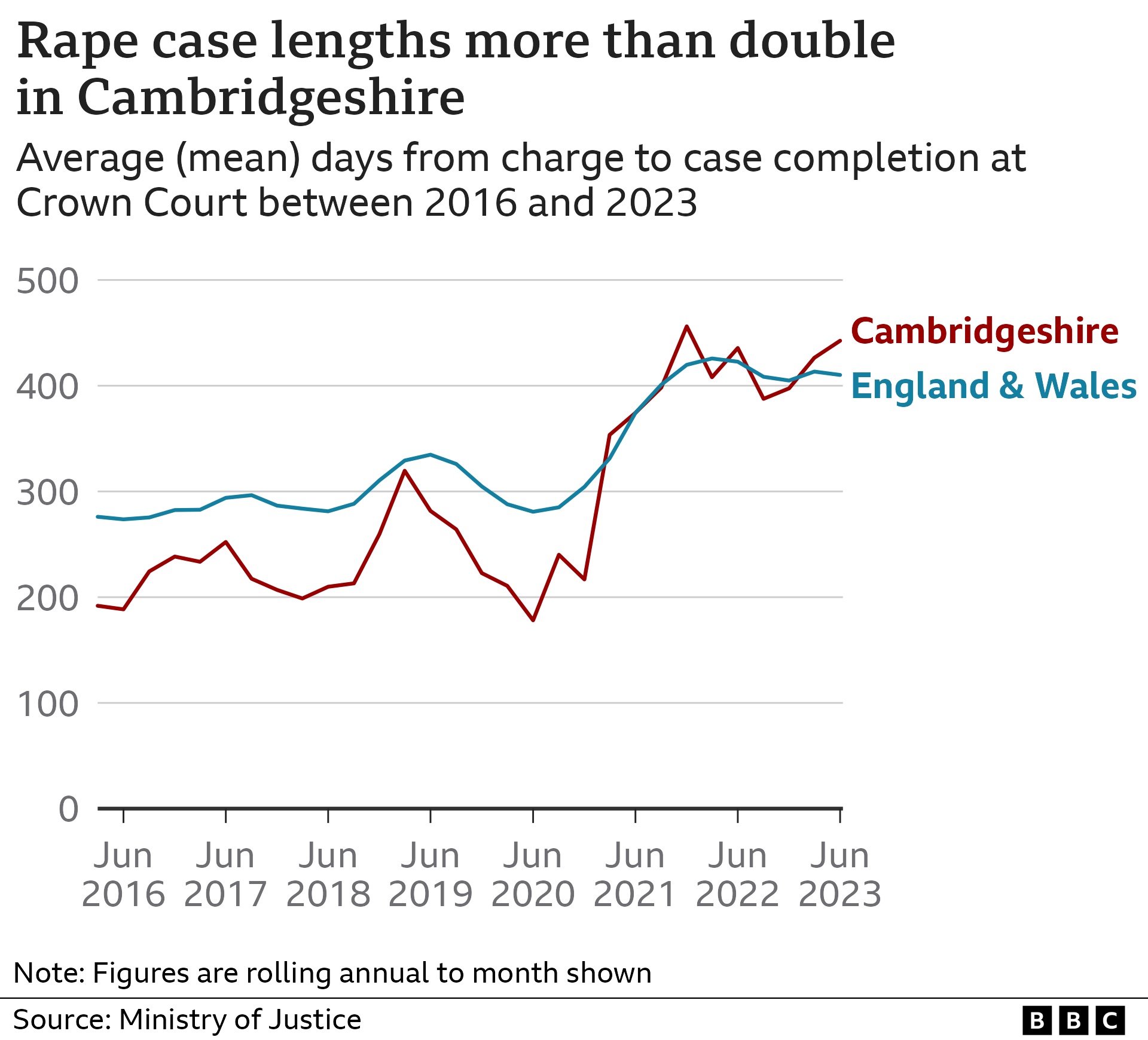 A line graph charting rape case lengths in Cambridgeshire versus nationally in England and Wales.